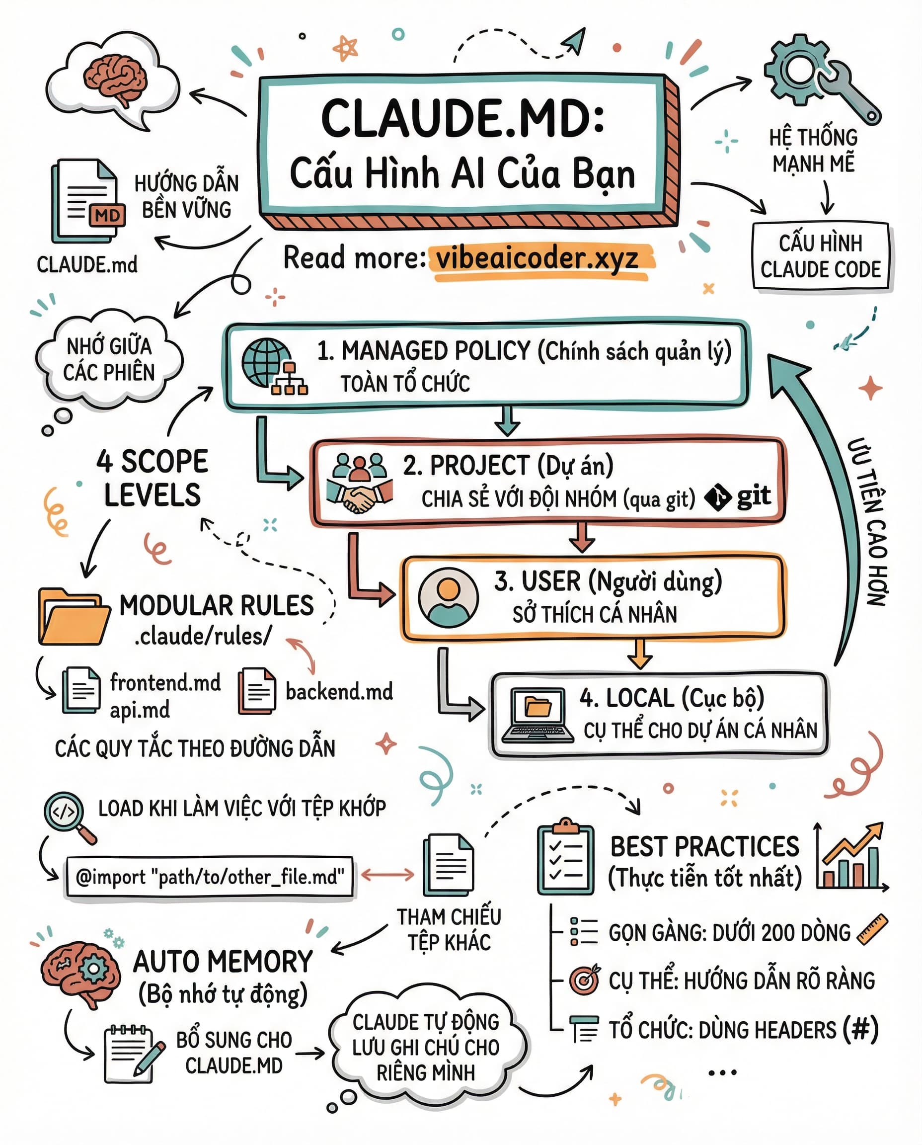 📝 CLAUDE.MD: File Duy Nhất Biến Claude Code Thành Trợ Lý Hiểu Dự Án Của Bạn