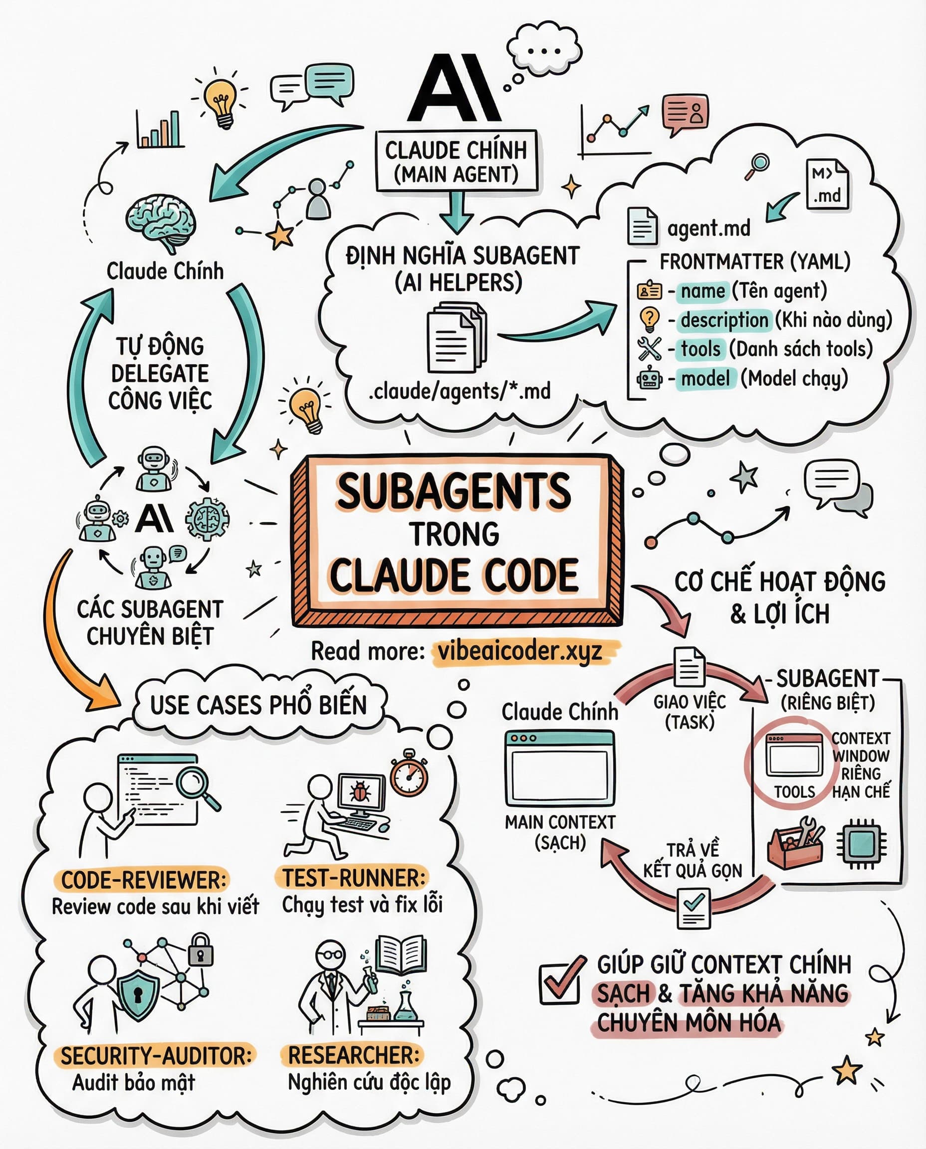 Subagents Trong Claude Code: Tạo Đội AI Chuyên Biệt Chỉ Với File Markdown