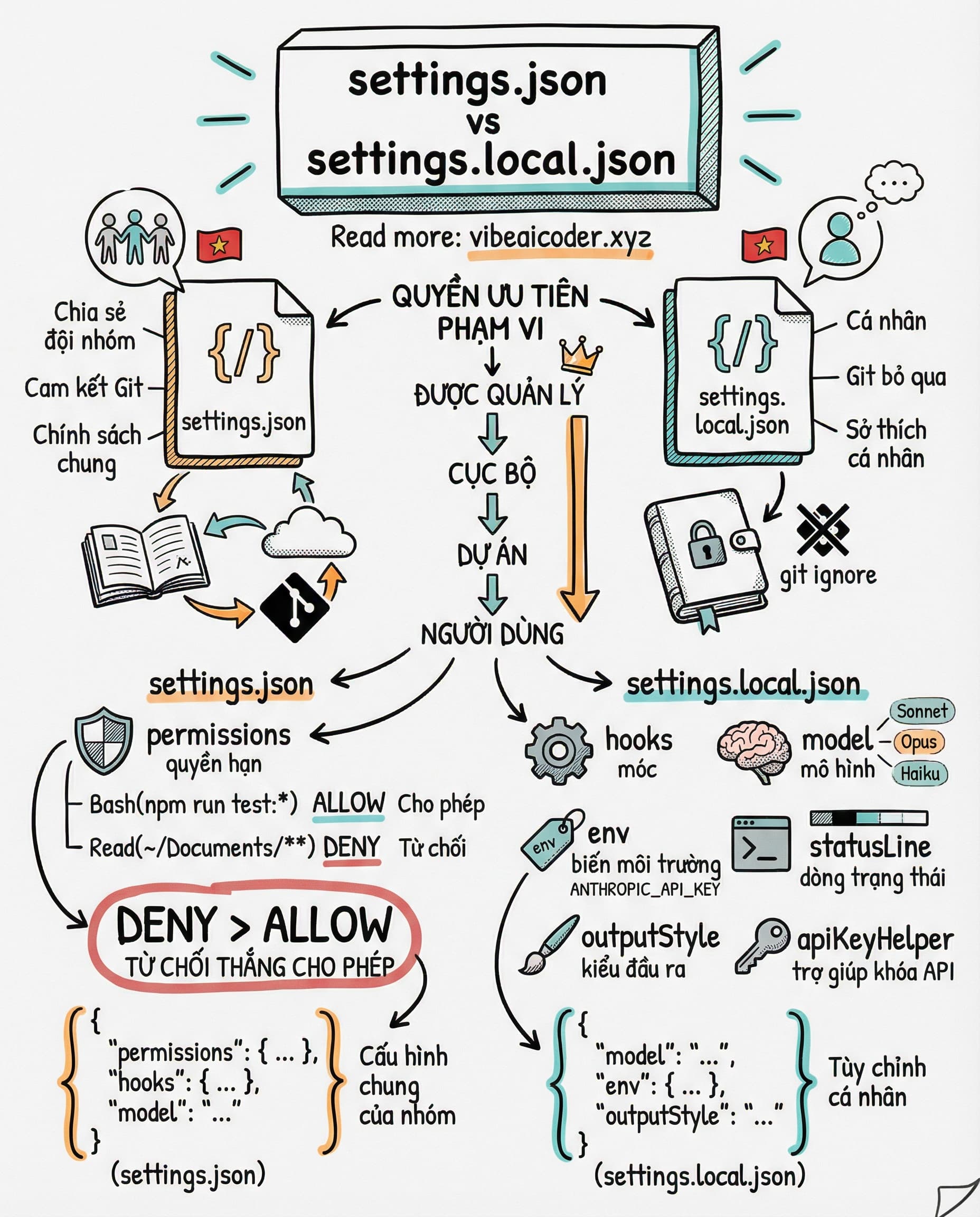 Settings.json Và Settings.local.json: Hai File Cấu Hình Claude Code Mà Team Nào Cũng Cần Biết
