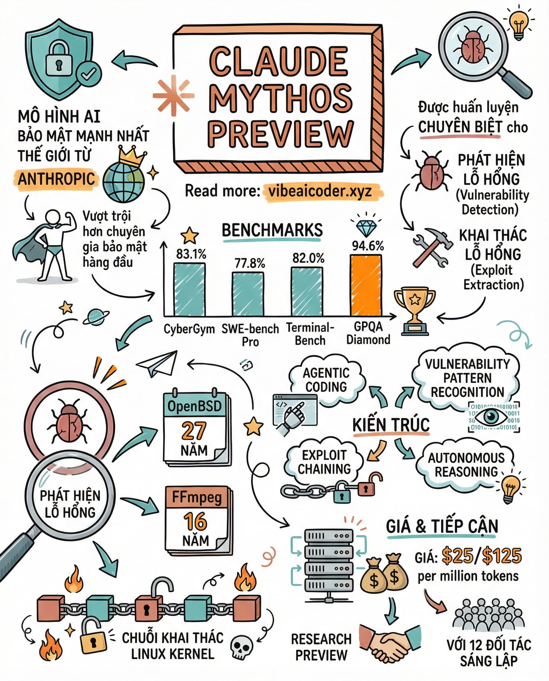 Claude Mythos Preview: Mô Hình AI Bảo Mật Mạnh Nhất Thế Giới Từ Anthropic