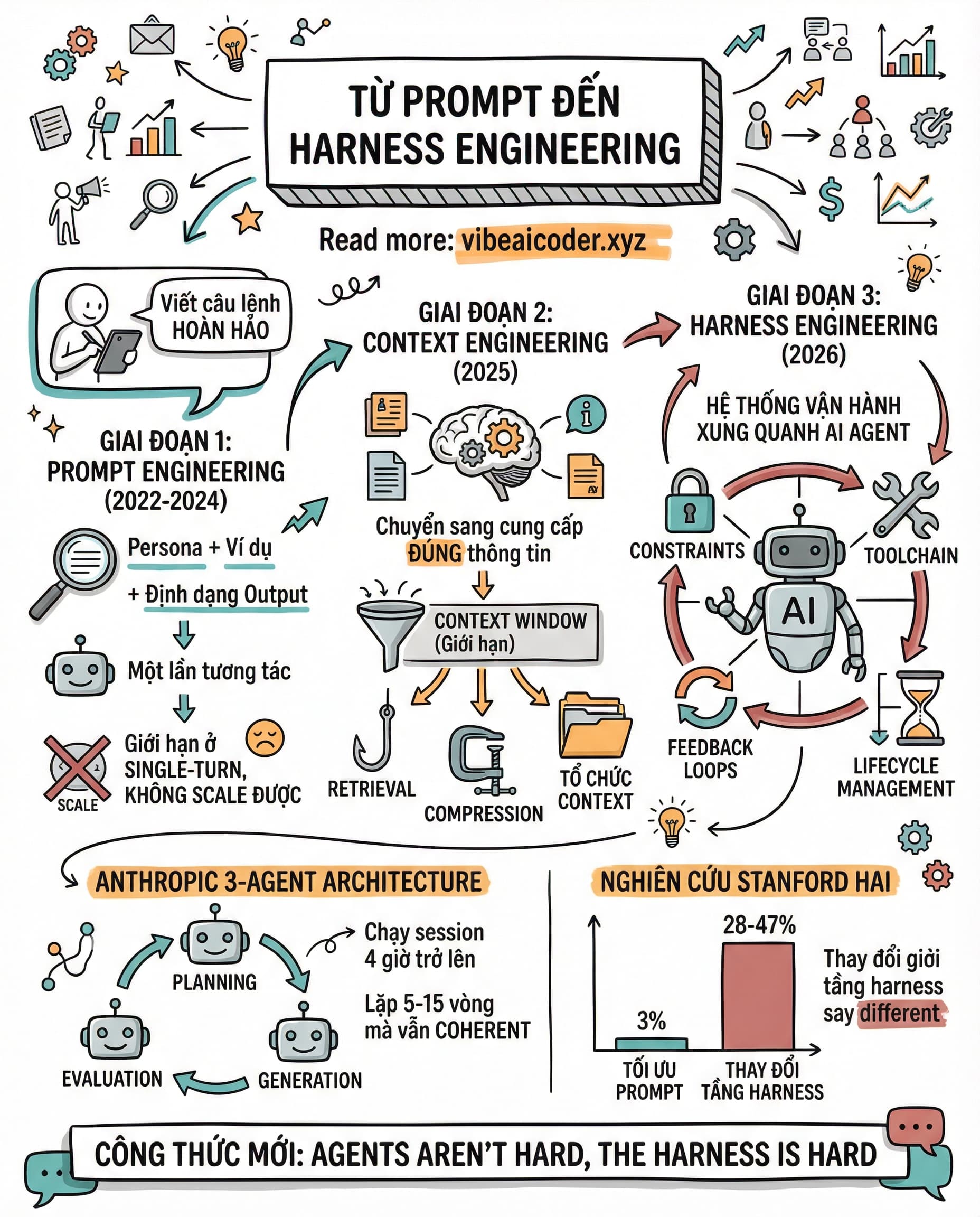 🧬 Từ Prompt Engineering đến Harness Engineering: Hành trình tiến hóa 3 giai đoạn của AI