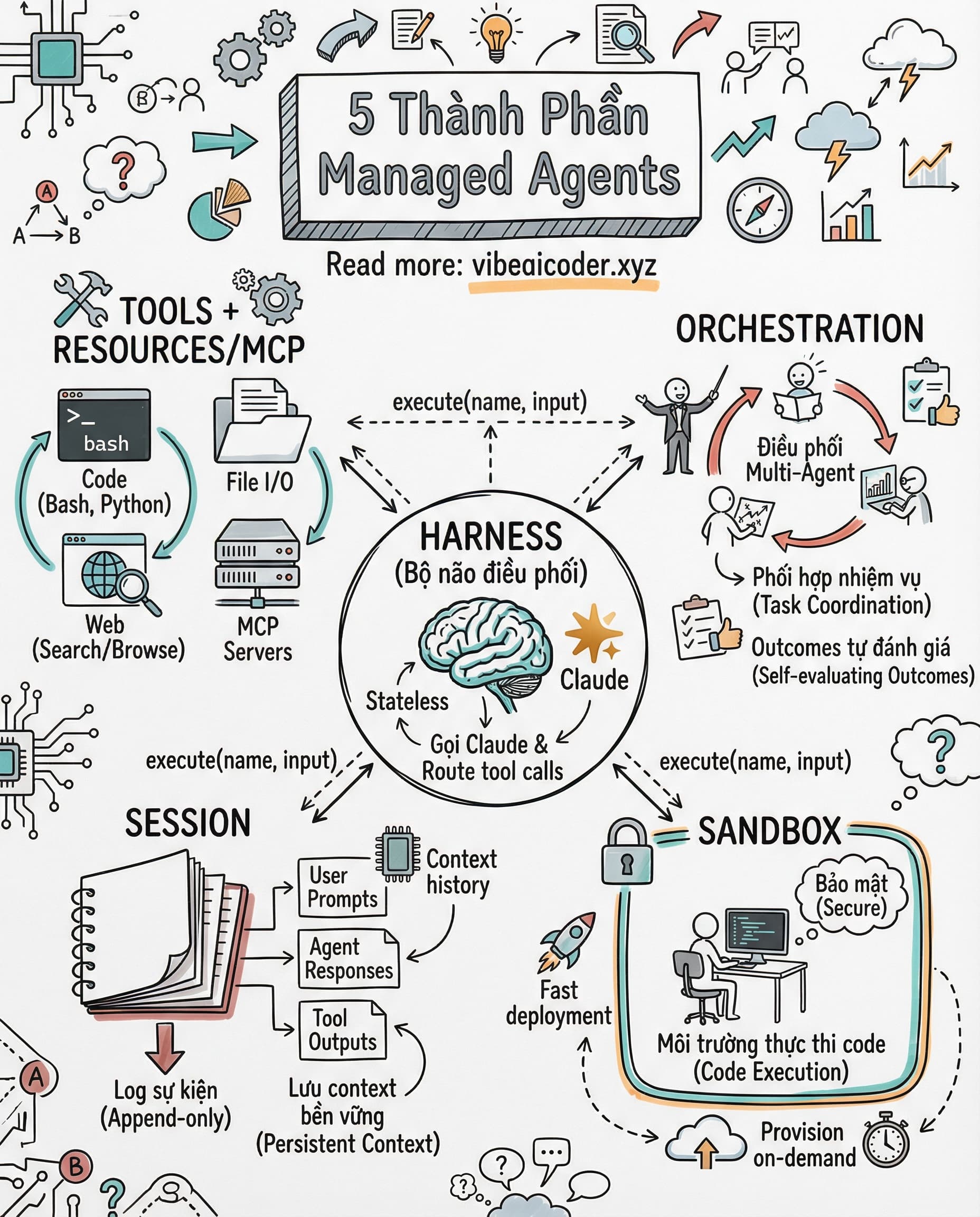Giải Mã Sơ Đồ 5 Thành Phần Cốt Lõi Của Claude Managed Agents