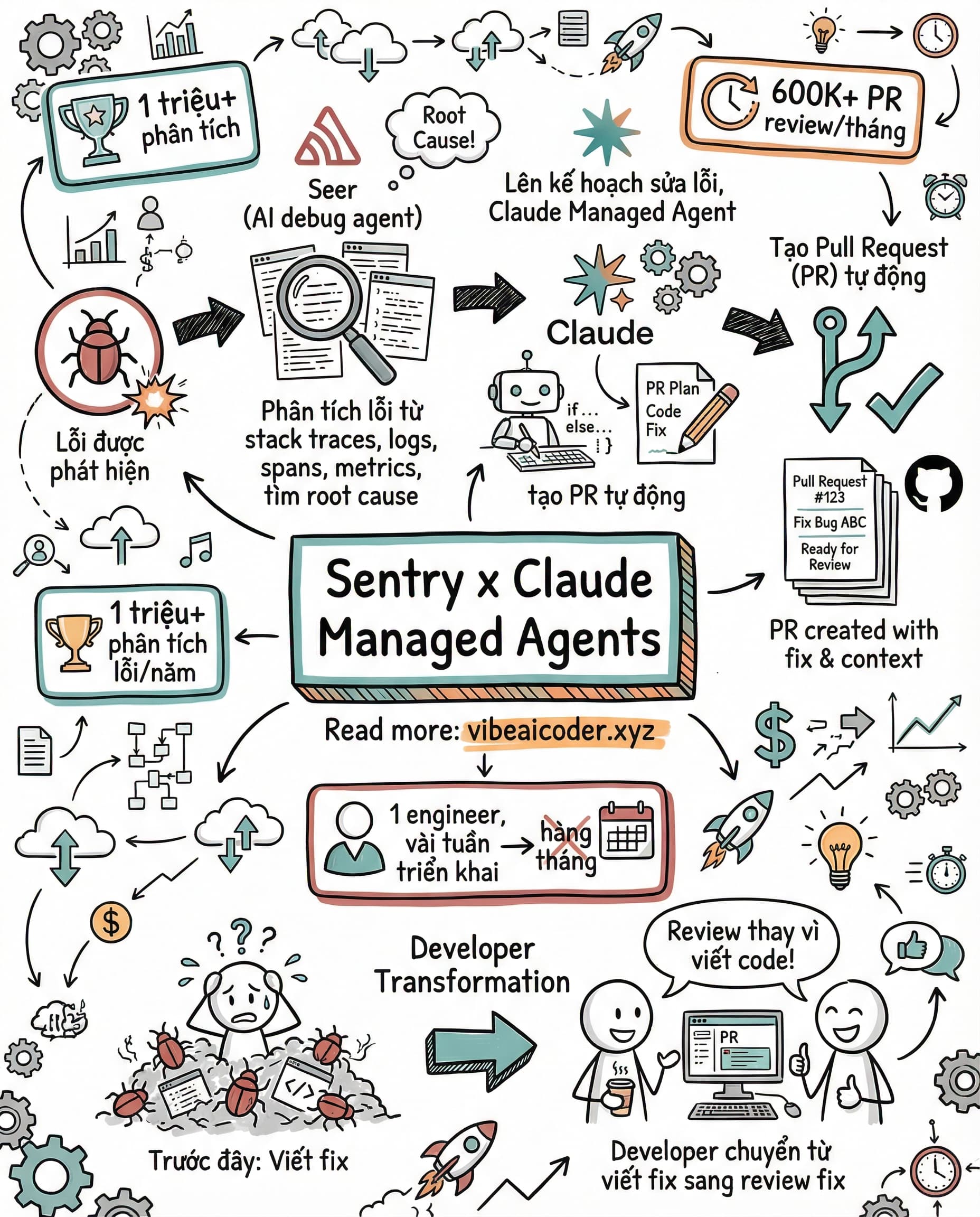 Sentry Dùng Claude Managed Agents Fix Bug Tự Động, 1 Triệu RCA Mỗi Năm