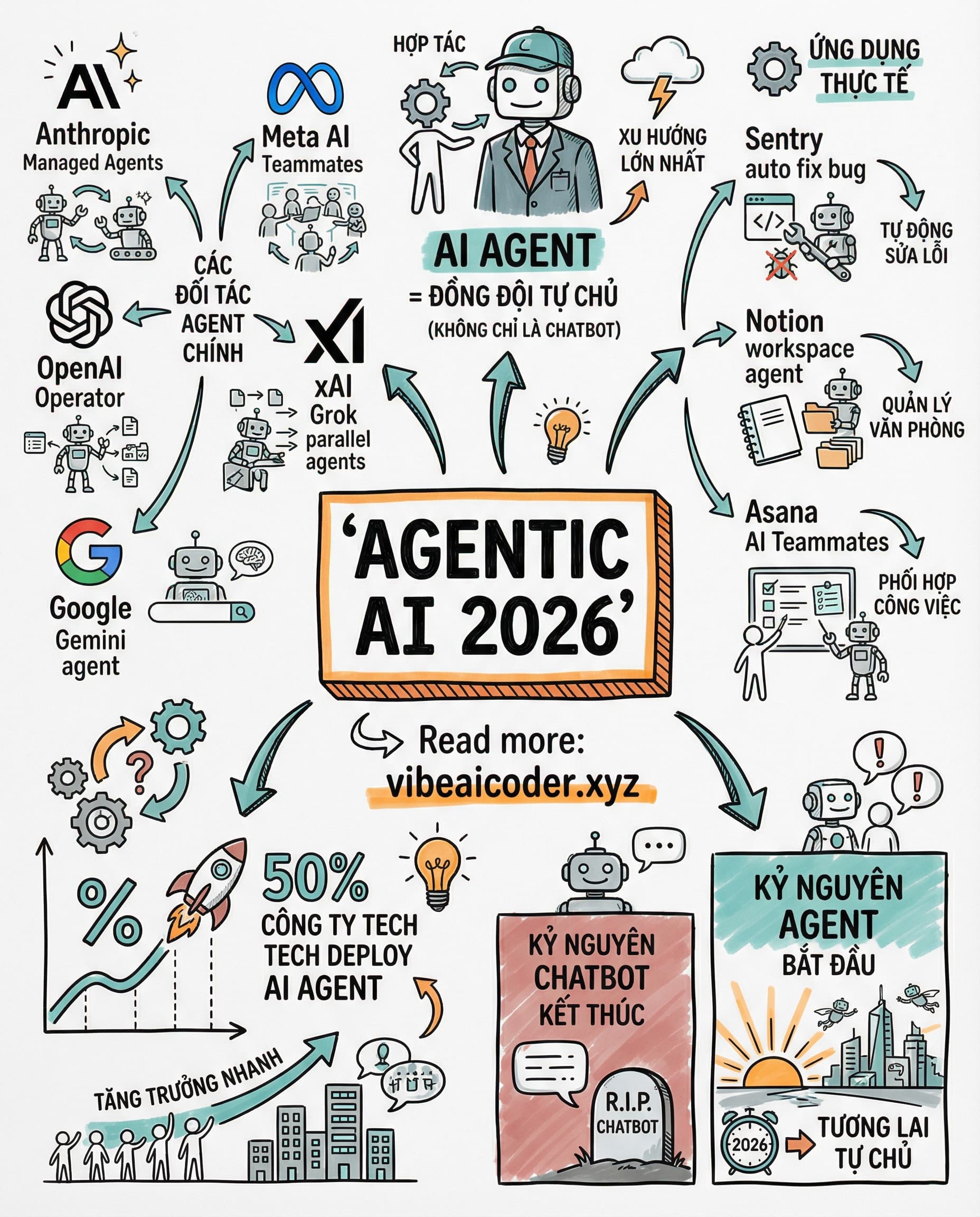 Agentic AI 2026: Kỷ Nguyên Chatbot Kết Thúc, AI Đồng Đội Tự Chủ Lên Ngôi
