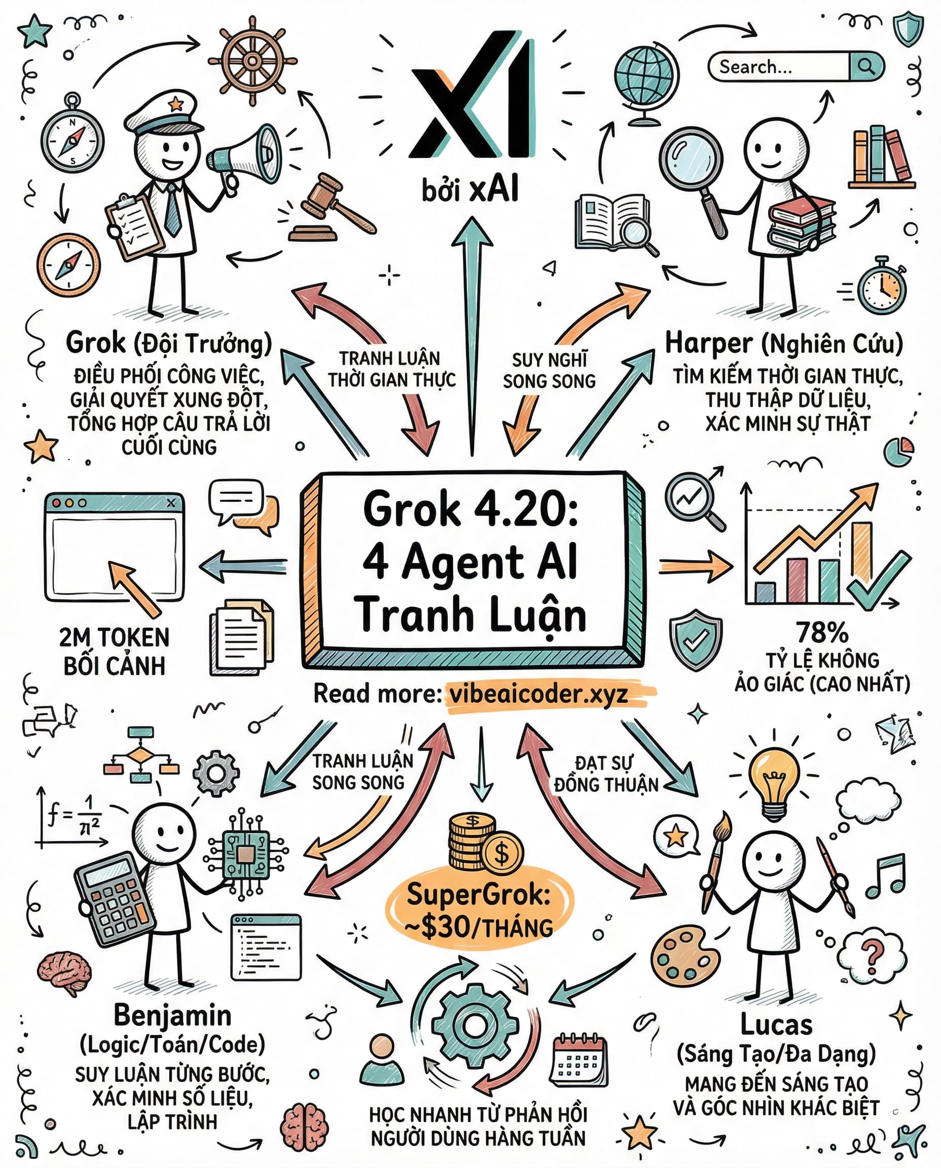 🤖 Grok 4.20: Hệ Thống 4 Agent AI Tranh Luận Với Nhau Để Cho Ra Câu Trả Lời Tốt Nhất