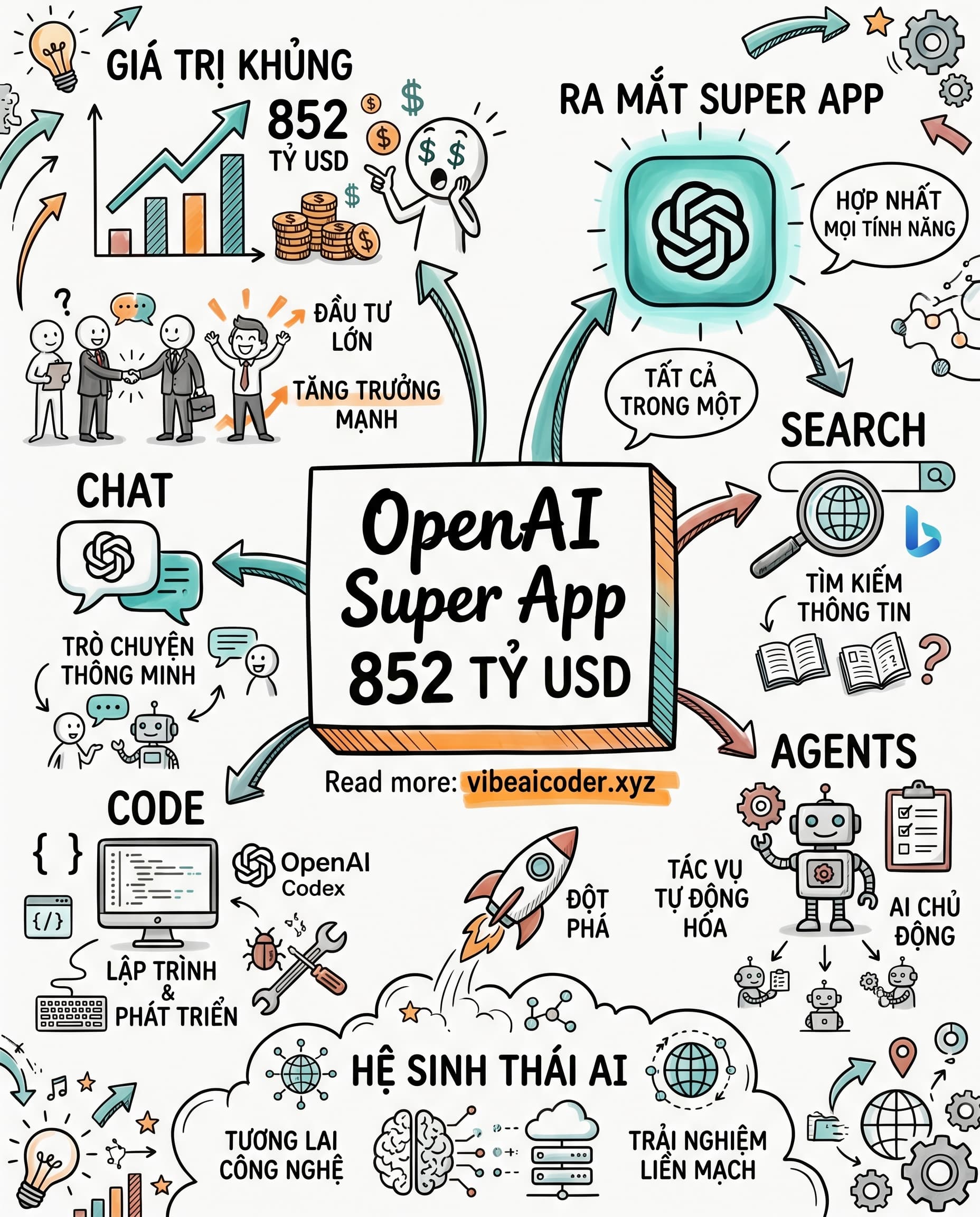 🚀 OpenAI Định Giá 852 Tỷ USD Và Ra Mắt ChatGPT Super App Gây Chấn Động