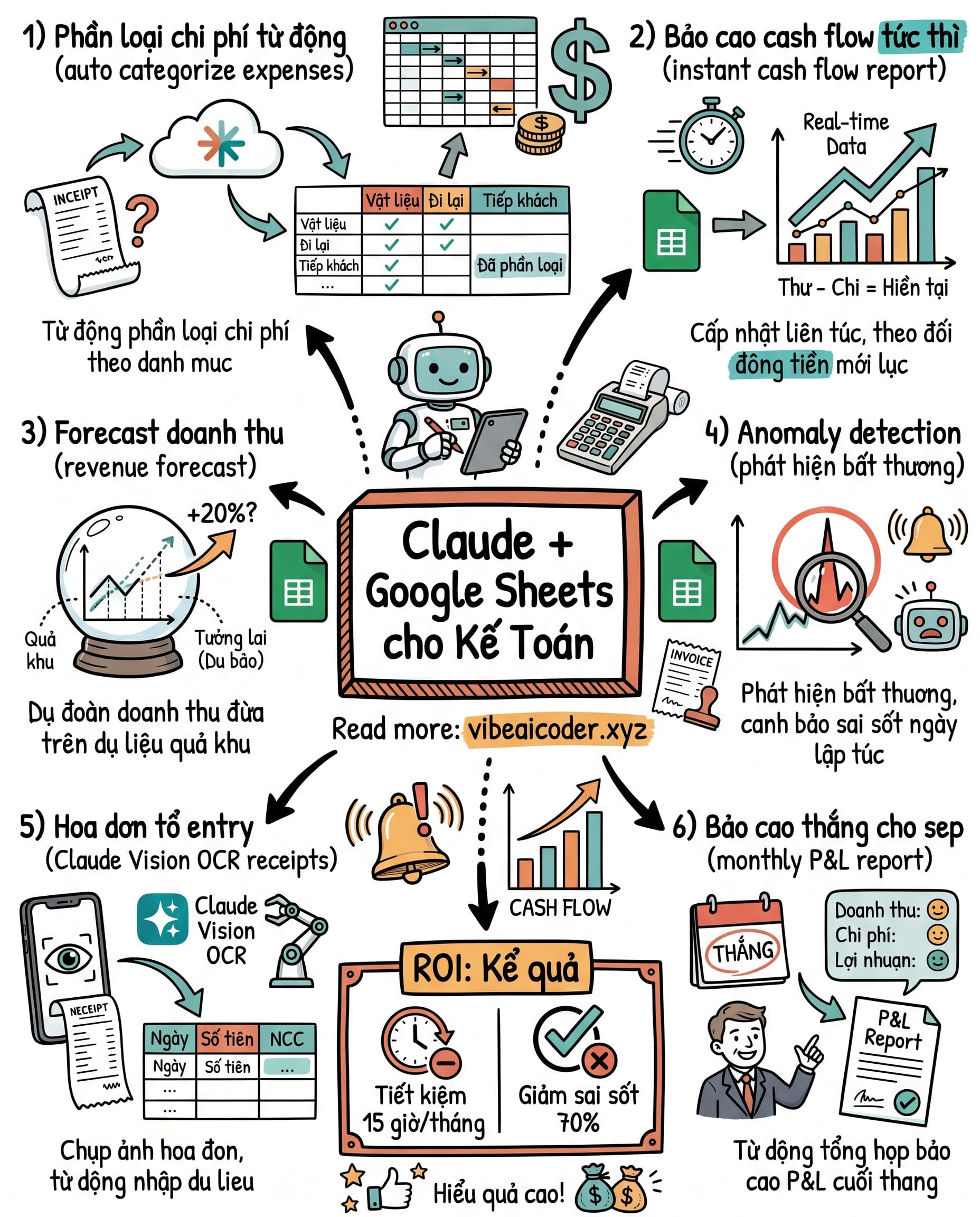 Claude + Google Sheets: Kế Toán SME Tiết Kiệm 15 Giờ/Tháng, Hoàn Vốn Trong 1 Tuần