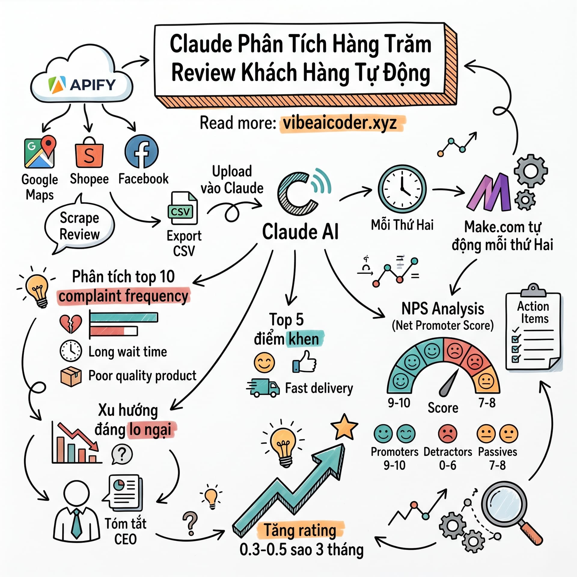 🤖 Xây Hệ Thống Tự Động Phân Tích Hàng Trăm Review Khách Hàng Bằng Claude