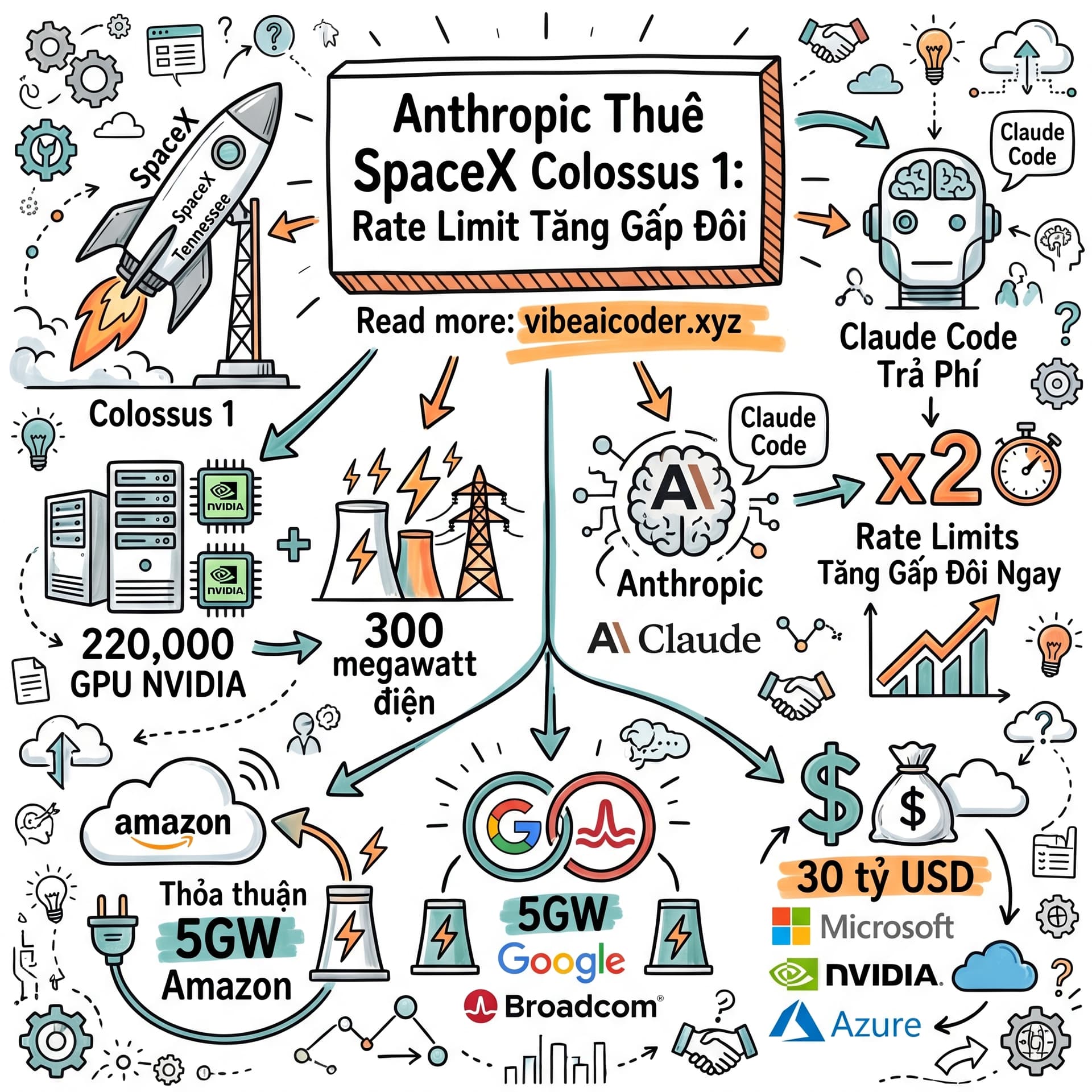 🚀 Anthropic Thuê Toàn Bộ Siêu Máy Tính SpaceX, Rate Limit Claude Code Tăng Gấp Đôi Ngay