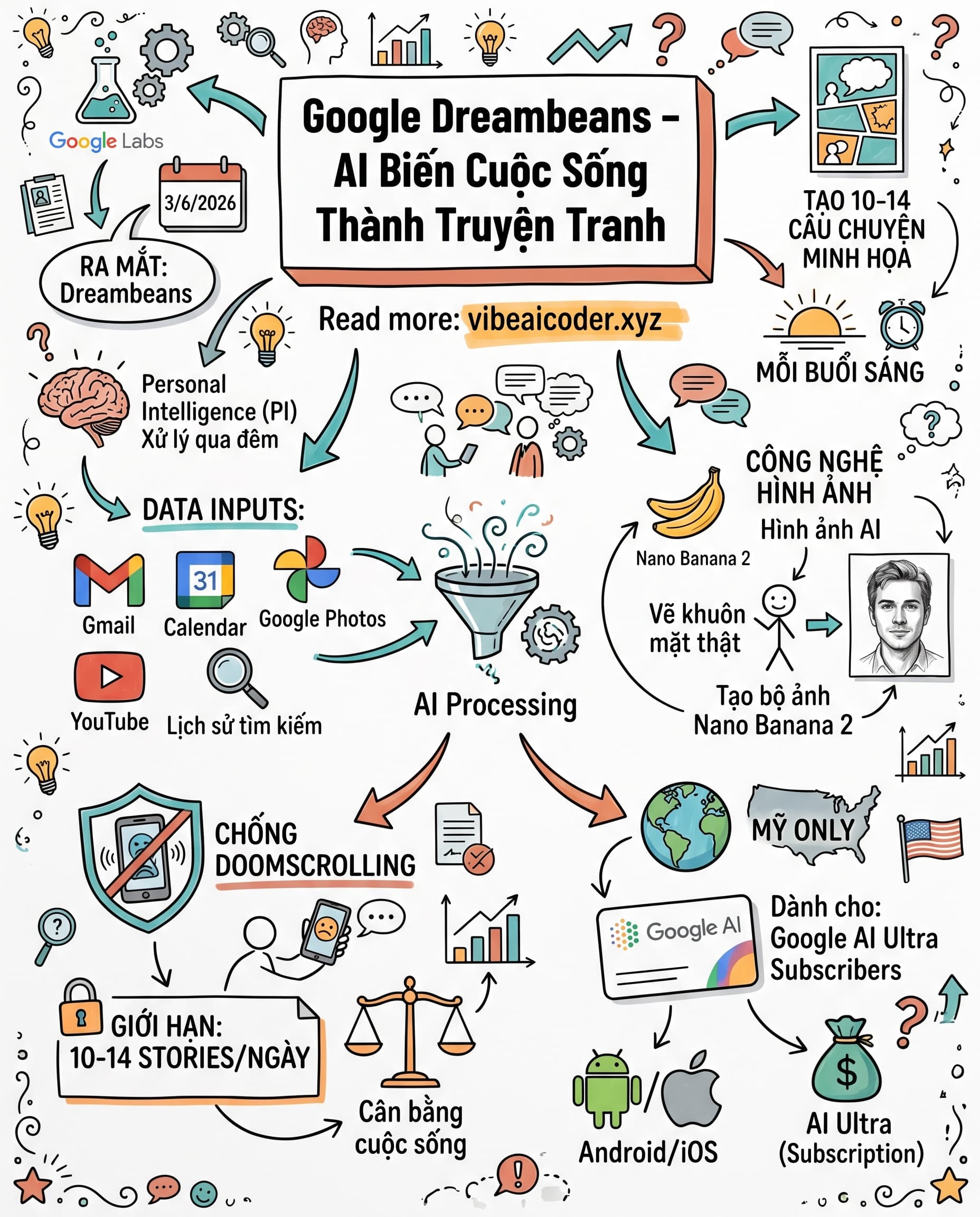 🌙 Google Dreambeans: AI Đọc Toàn Bộ Cuộc Sống Bạn Rồi Vẽ Thành Truyện Mỗi Sáng