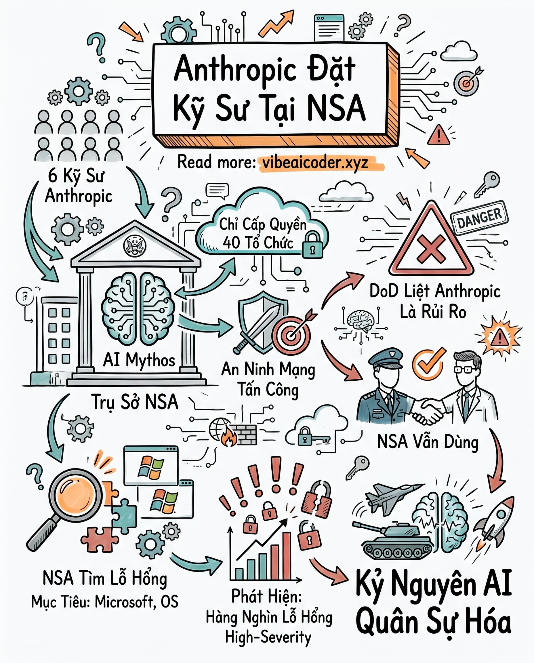 🔐 Anthropic Đặt Kỹ Sư Trong NSA: Khi AI Trở Thành Vũ Khí Tình Báo Quốc Gia