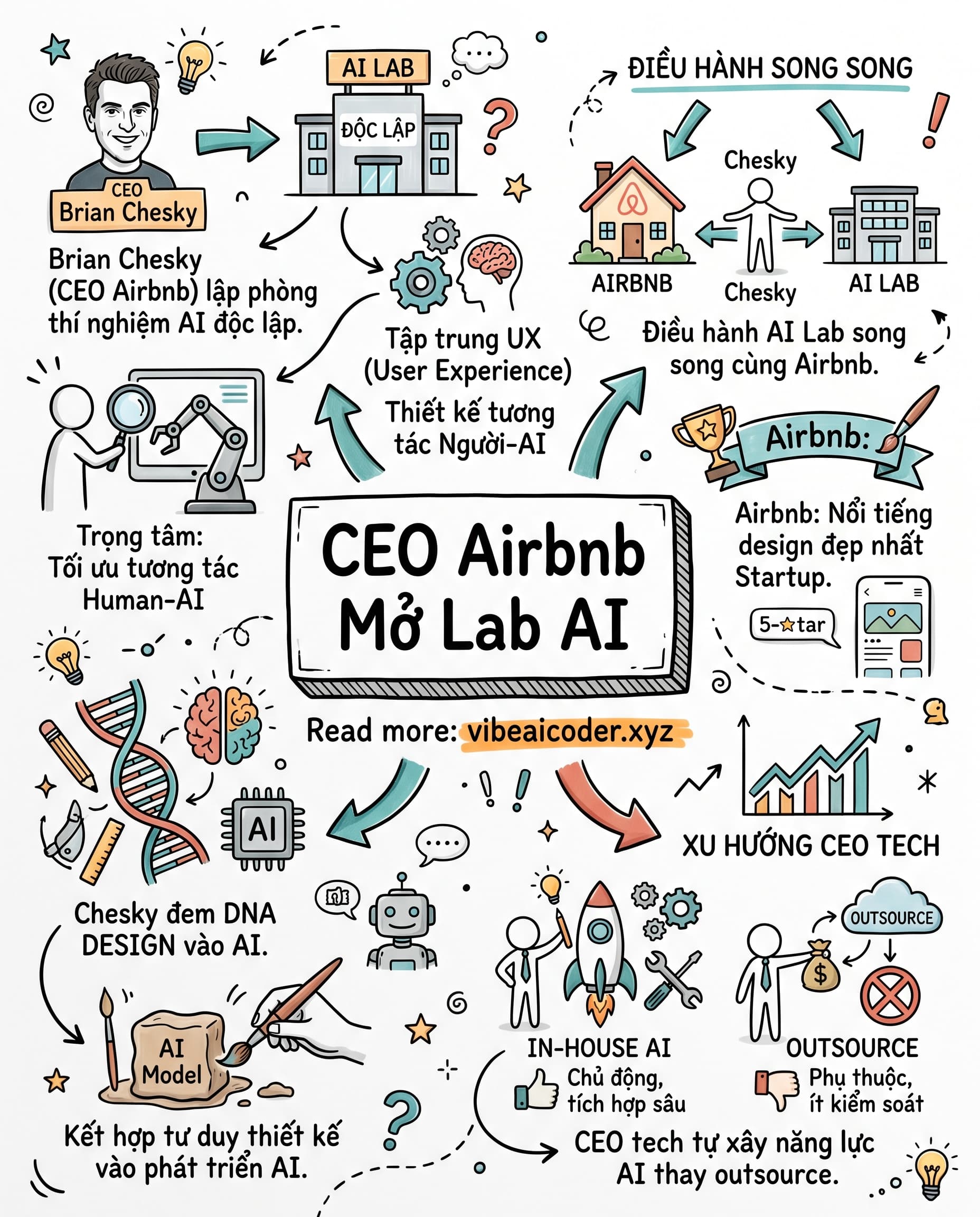 🏠 CEO Airbnb Brian Chesky Tự Lập Lab AI Riêng Để Thay Đổi Cách Tương Tác Với Công Nghệ