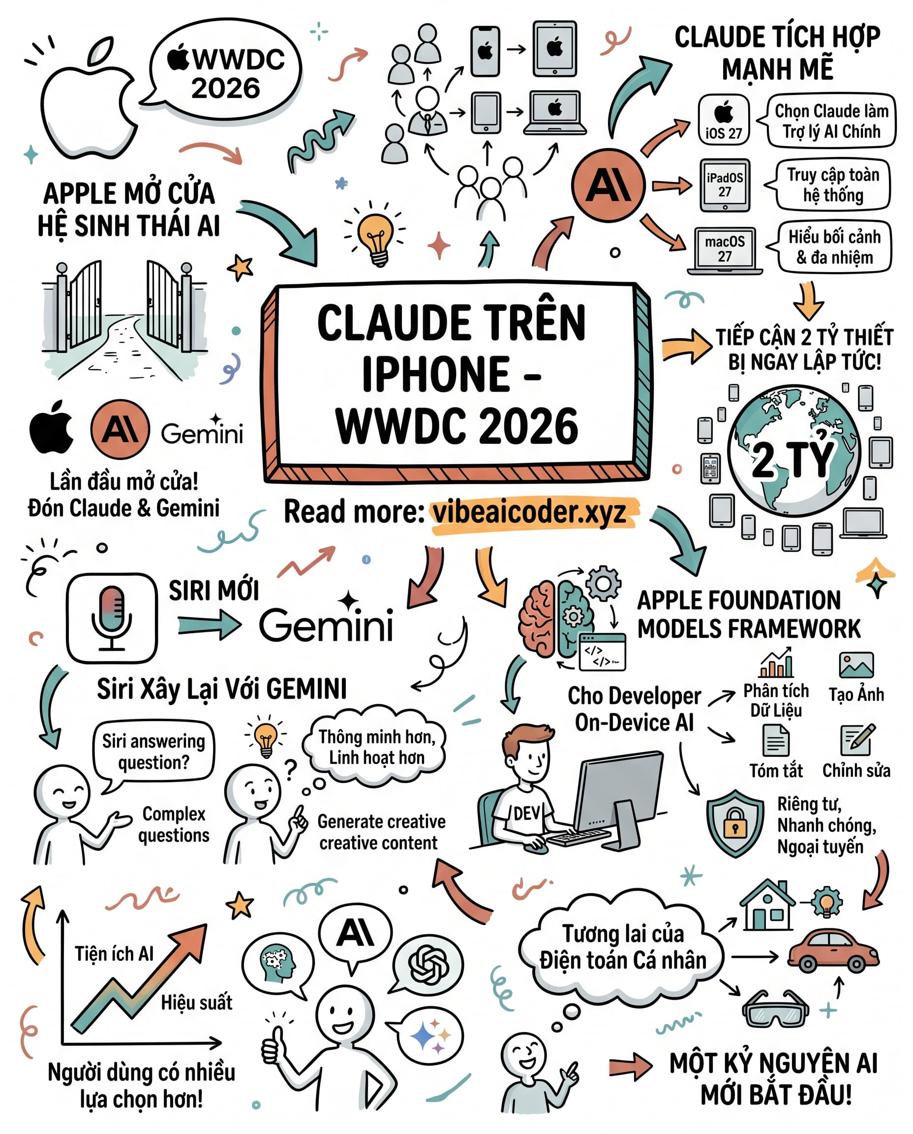 🍎 iOS 27 Cho Phép Bạn Dùng Claude Thay Siri, Apple Mở Cửa Kỷ Nguyên Đa AI