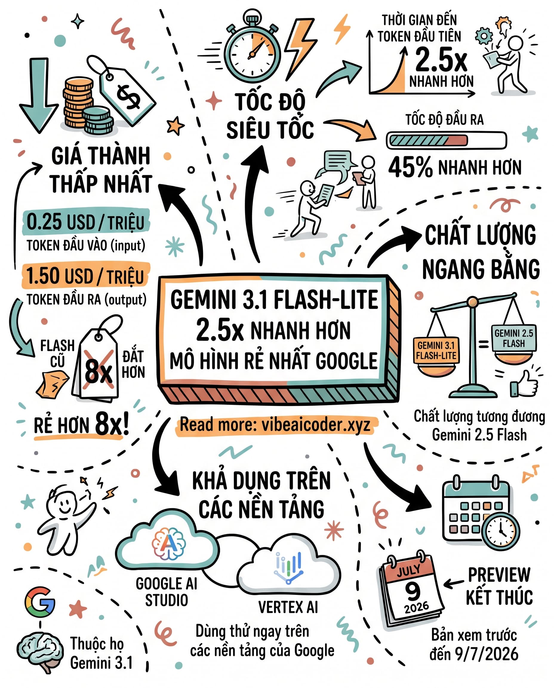 🚀 Google ra mắt Gemini 3.1 Flash-Lite: Model rẻ hơn 8 lần, nhanh hơn 2.5 lần
