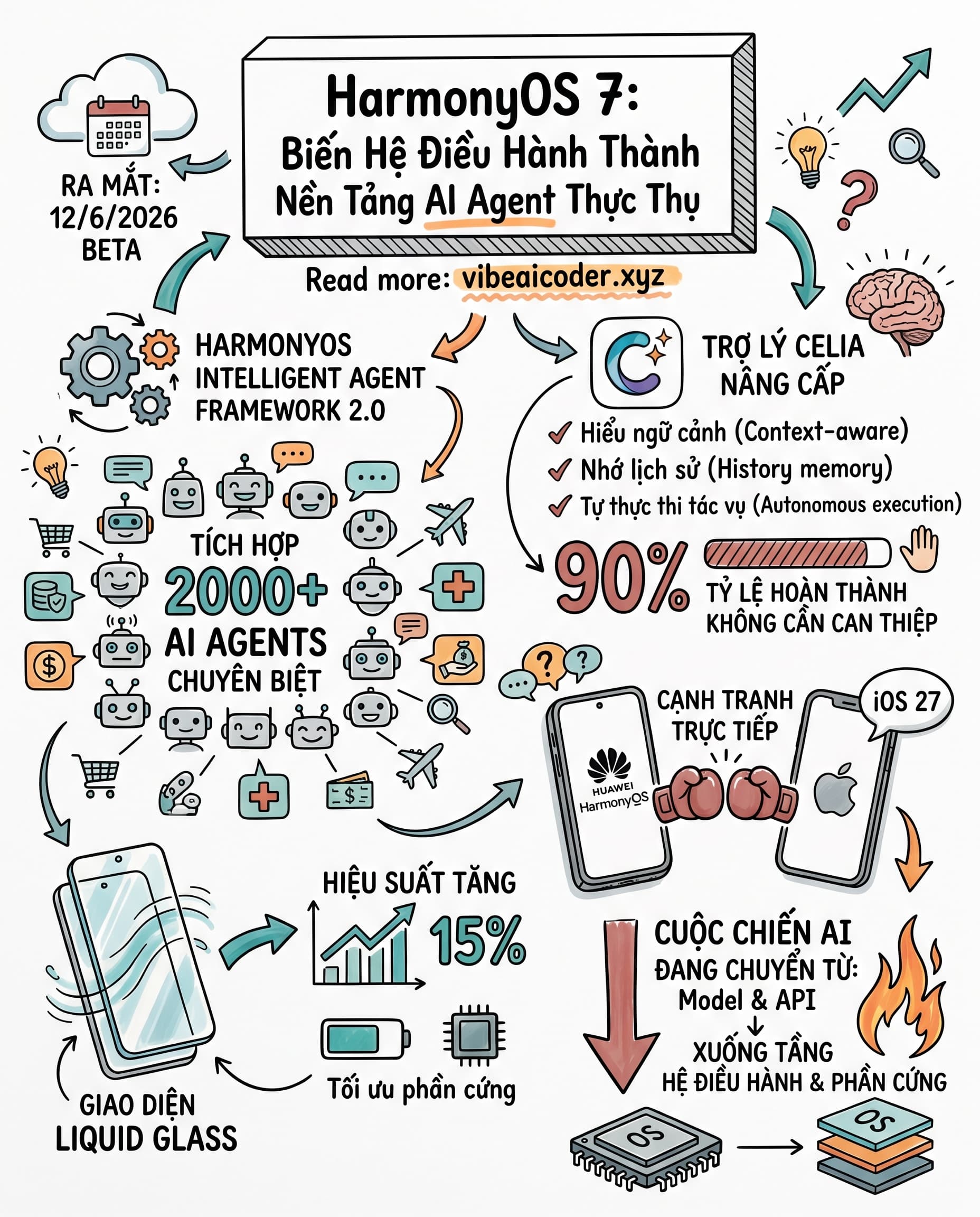 🤖 HarmonyOS 7 Biến Hệ Điều Hành Thành Nền Tảng AI Agent Thực Thụ