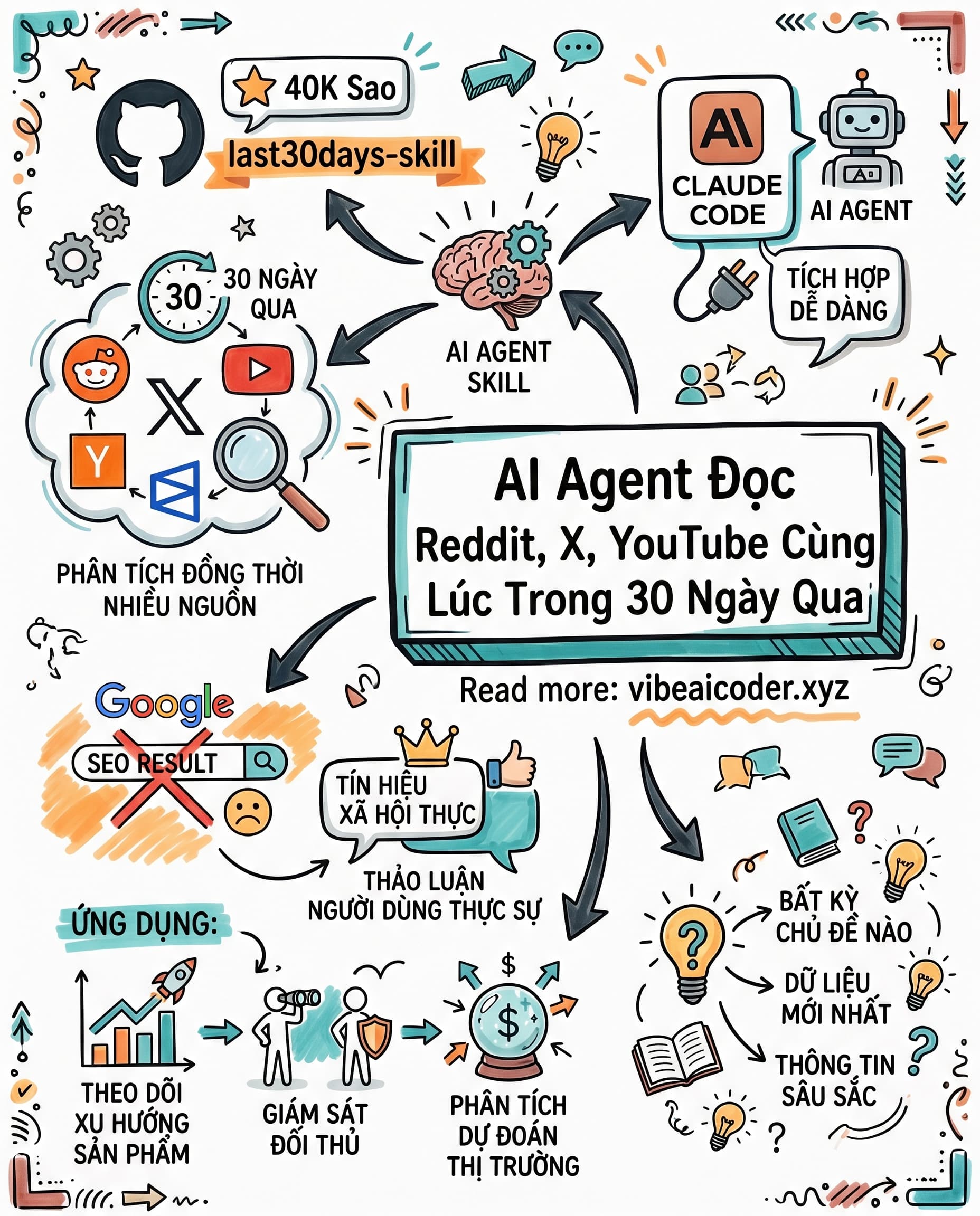 🔥 AI Agent Biết Đọc Reddit, X, YouTube Cùng Lúc Trong 30 Ngày Qua