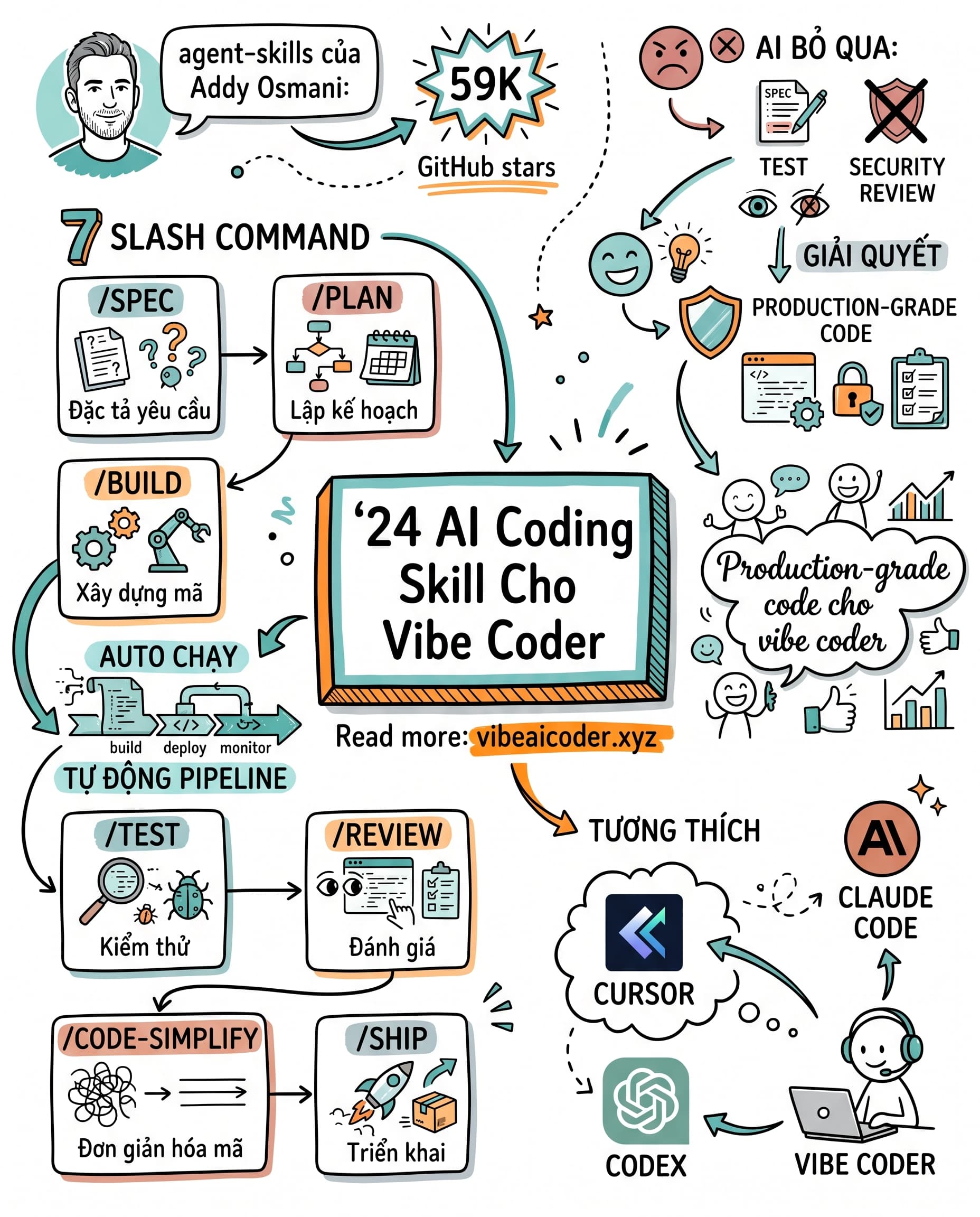 🚀 Bộ 24 AI Coding Skill Giúp Bạn Code Như Senior Engineer Chỉ Với Vài Lệnh