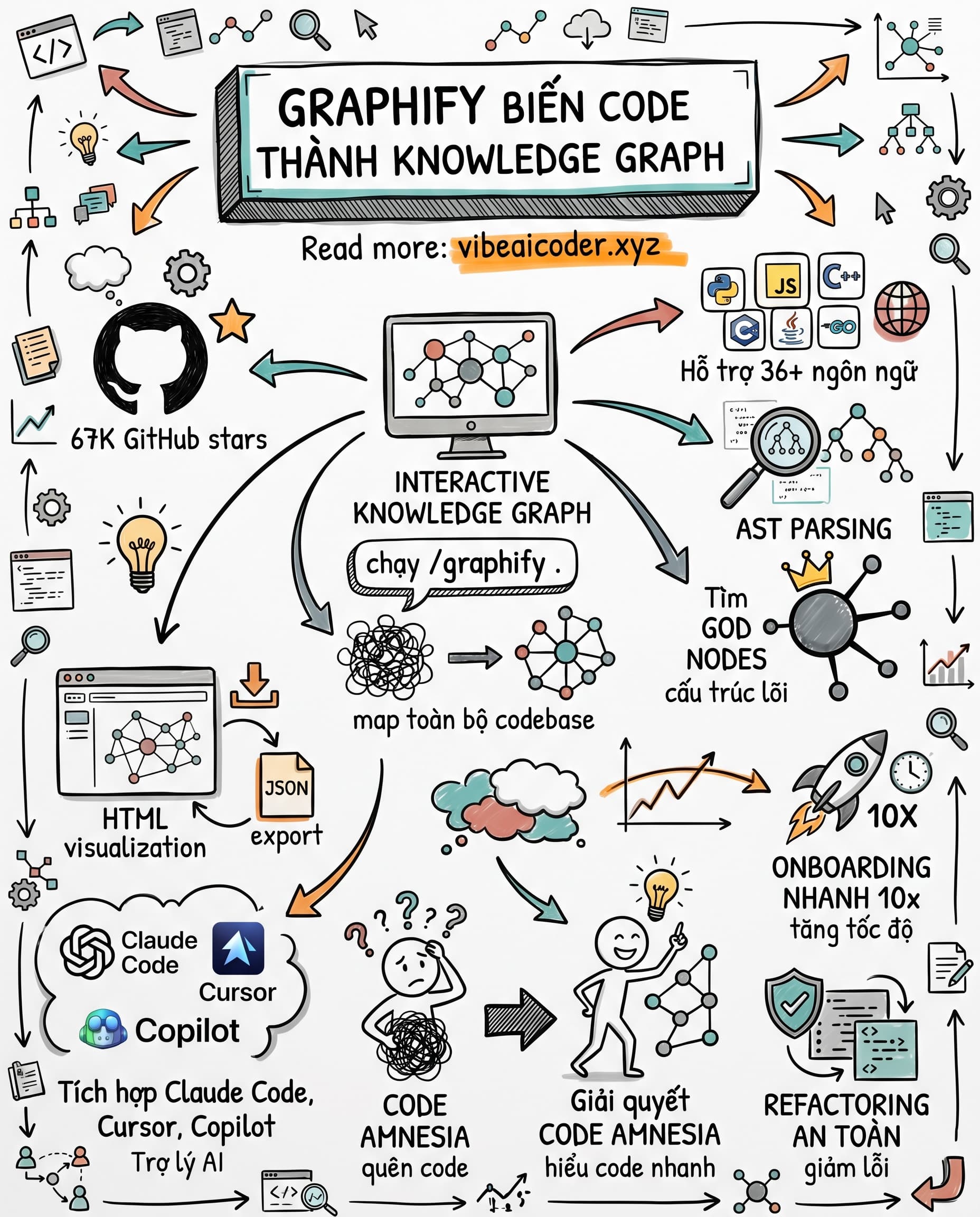 🗺️ Graphify Giúp AI Hiểu Toàn Bộ Codebase Của Bạn Chỉ Với 1 Lệnh