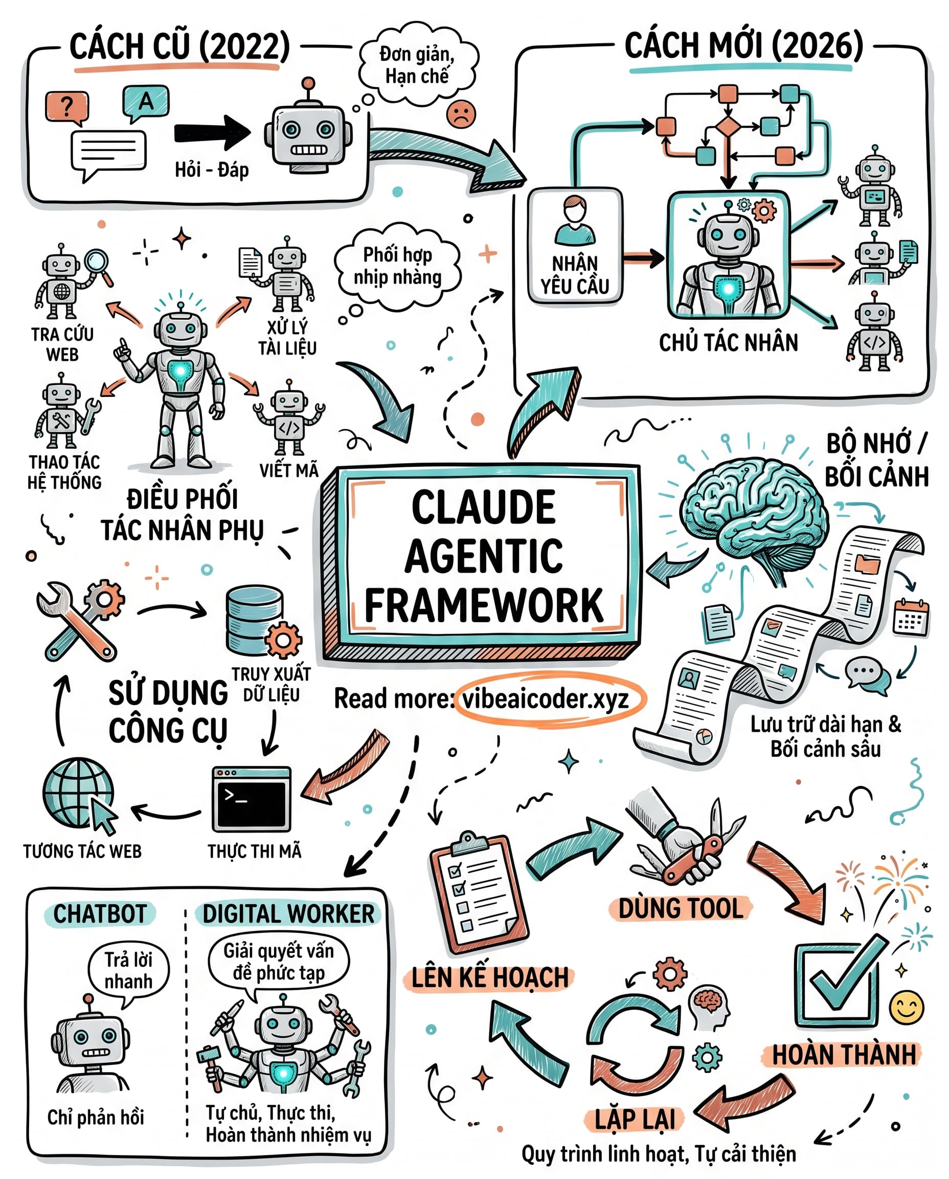 🤖 Từ Chatbot Sang Digital Worker: Claude Đã Thay Đổi Hoàn Toàn Năm 2026