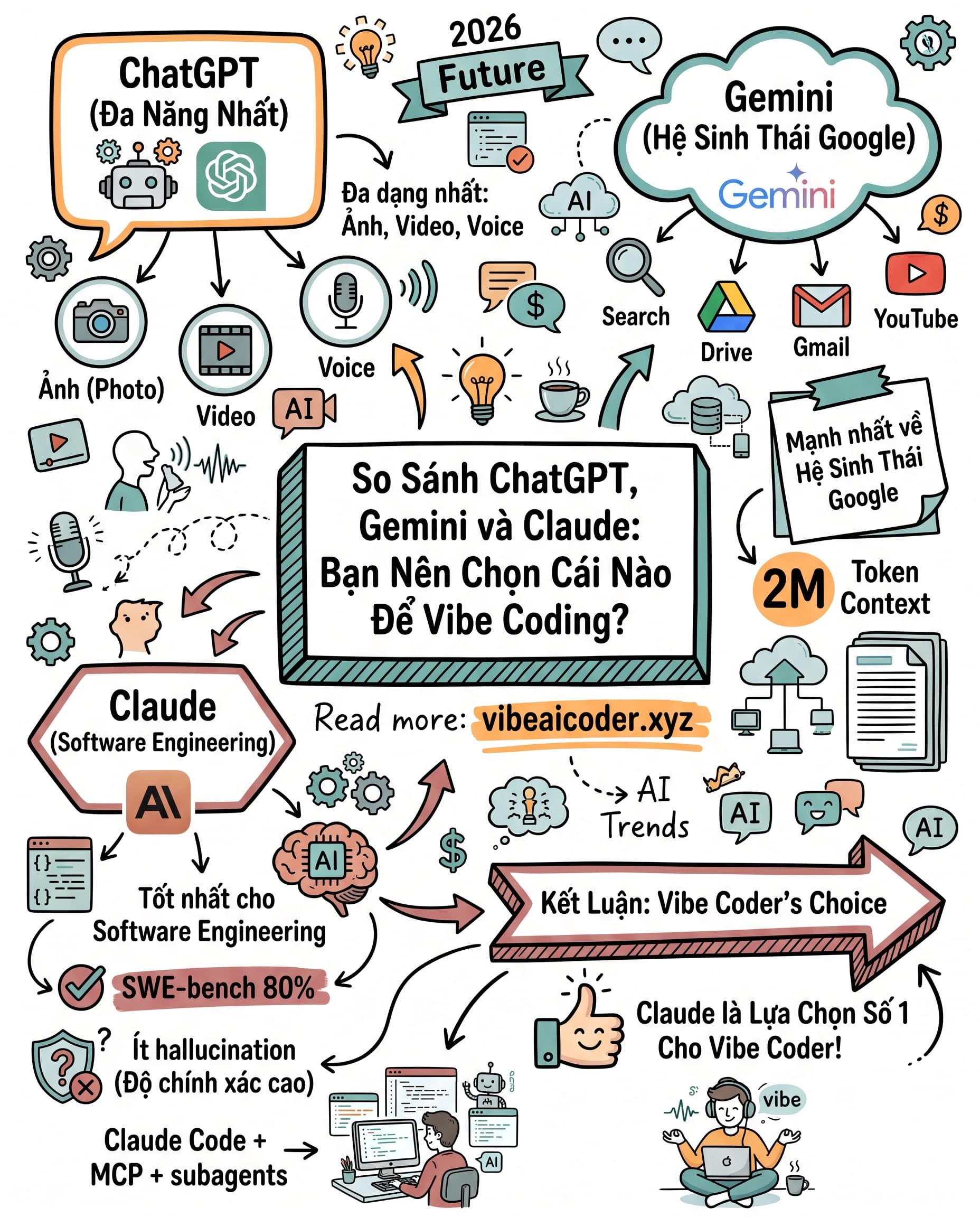 🤖 So Sánh ChatGPT, Gemini và Claude: Bạn Nên Chọn Cái Nào Để Vibe Coding?