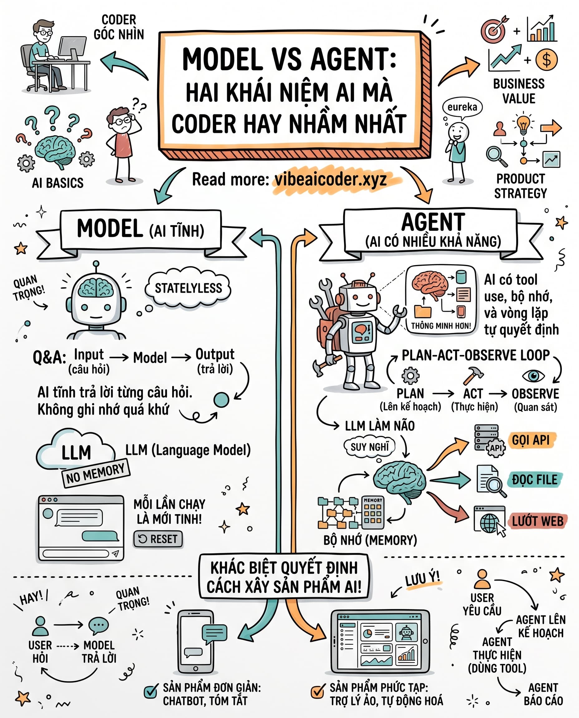 🧠 Model vs Agent: Hai Khái Niệm AI Mà Coder Hay Nhầm Nhất