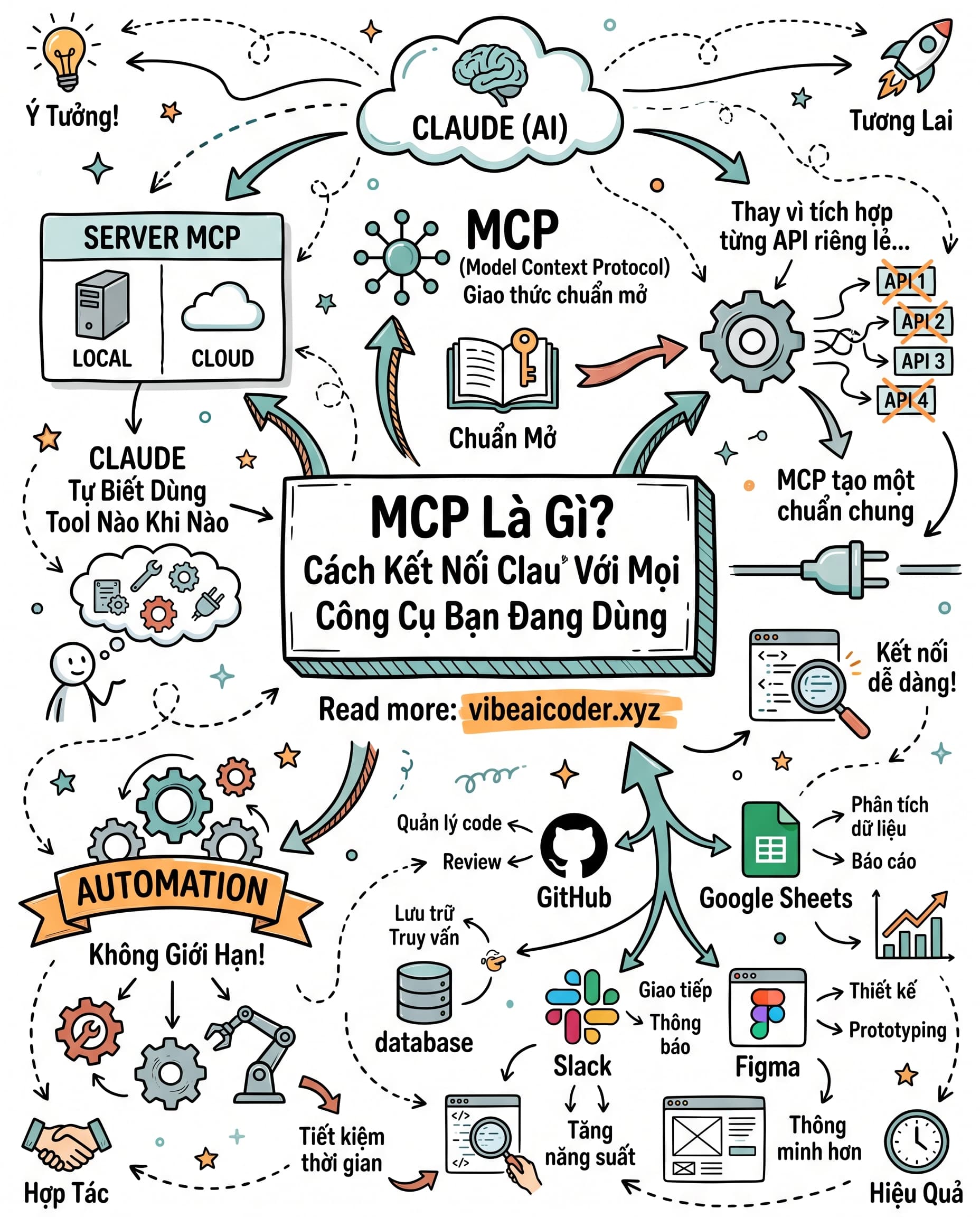 🔌 MCP Là Gì? Cách Kết Nối Claude Với Mọi Công Cụ Bạn Đang Dùng