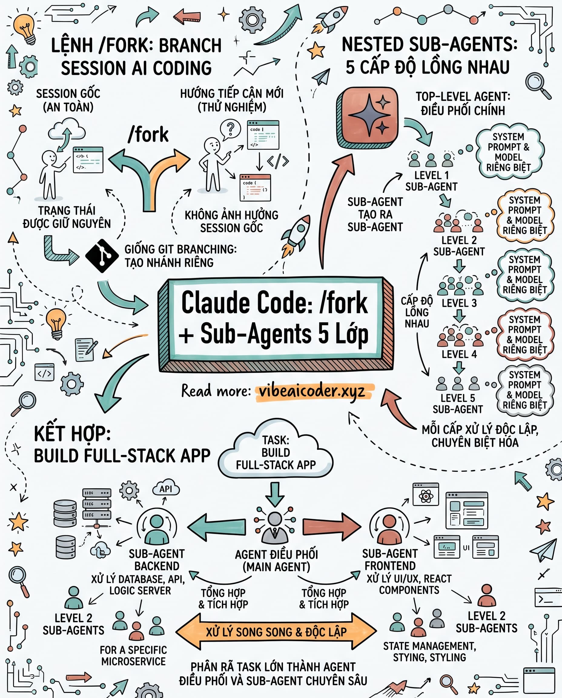 🍴 Claude Code v2.1.172: /fork và Sub-Agent 5 Lớp Sâu Đã Ra Mắt