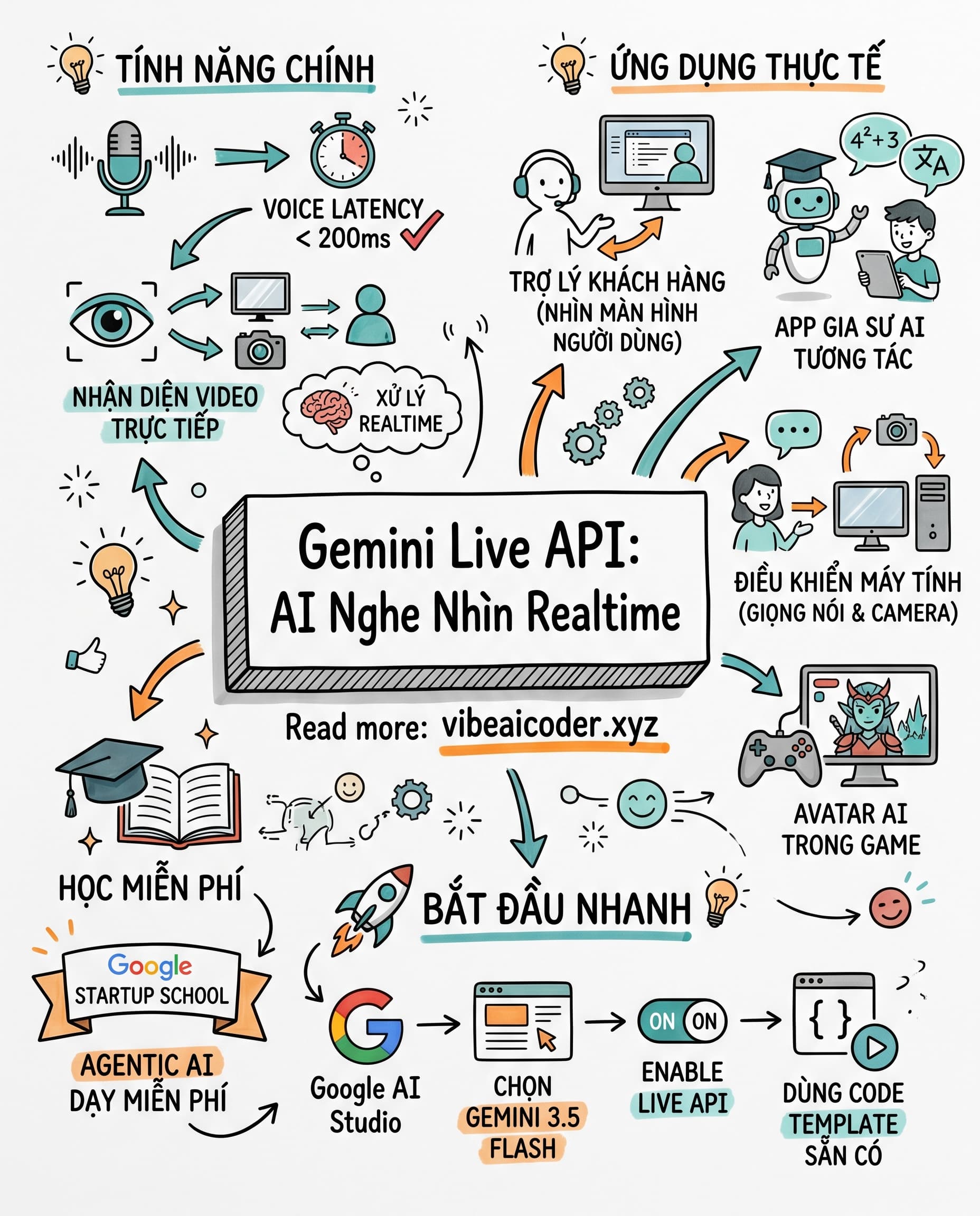 🤖 Xây AI Nghe Được, Nhìn Được Bằng Gemini Live API Miễn Phí