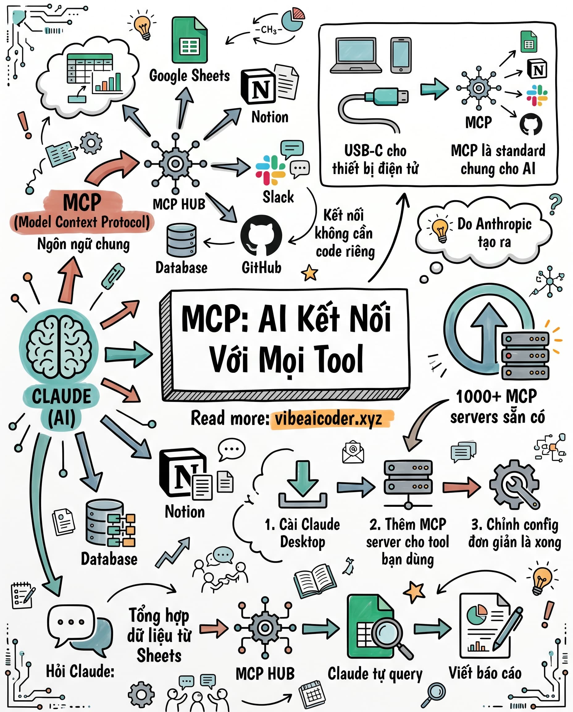 🔌 MCP là gì? Cách Claude kết nối với mọi tool bạn đang dùng