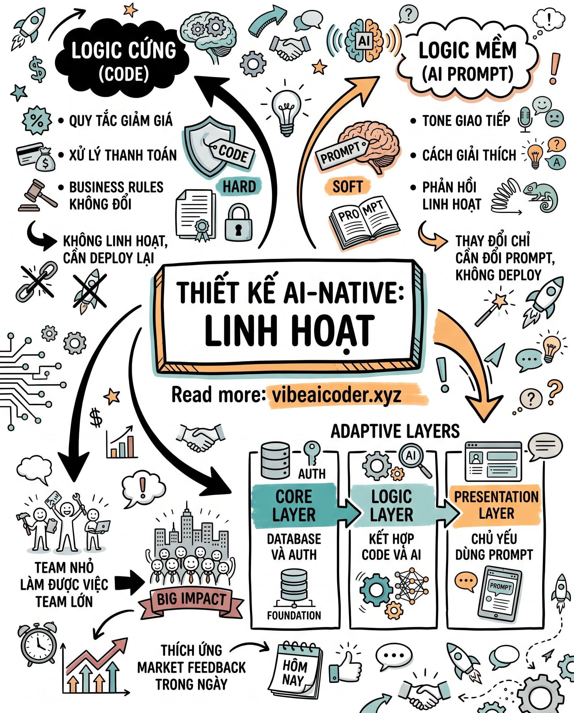 🧠 Tại Sao Sản Phẩm AI-Native Thay Đổi Được Ngay Hôm Nay Mà Không Cần Deploy Lại