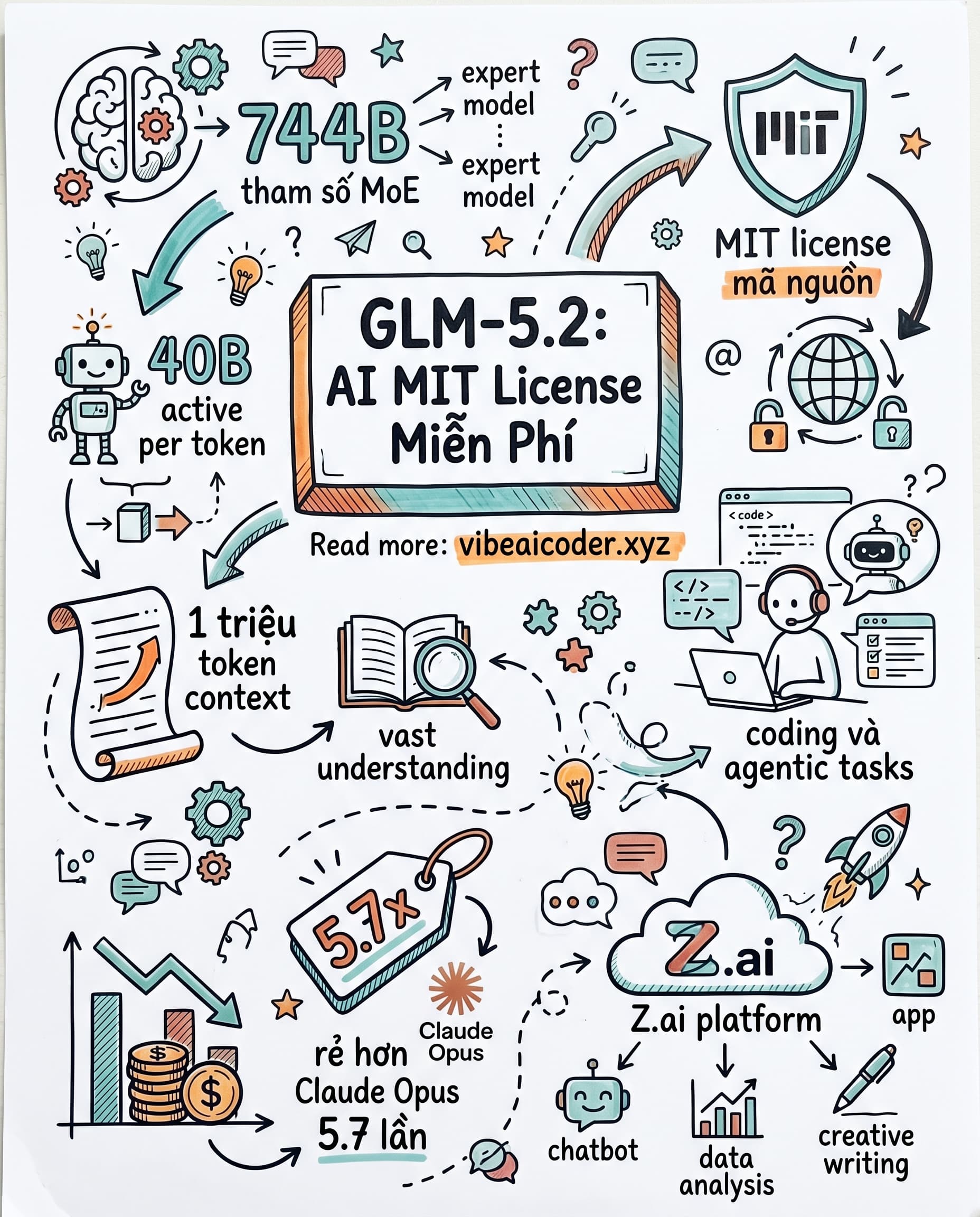 🤖 GLM-5.2: Mô Hình 744B Tham Số, MIT License, Rẻ Hơn Claude Opus 5.7 Lần