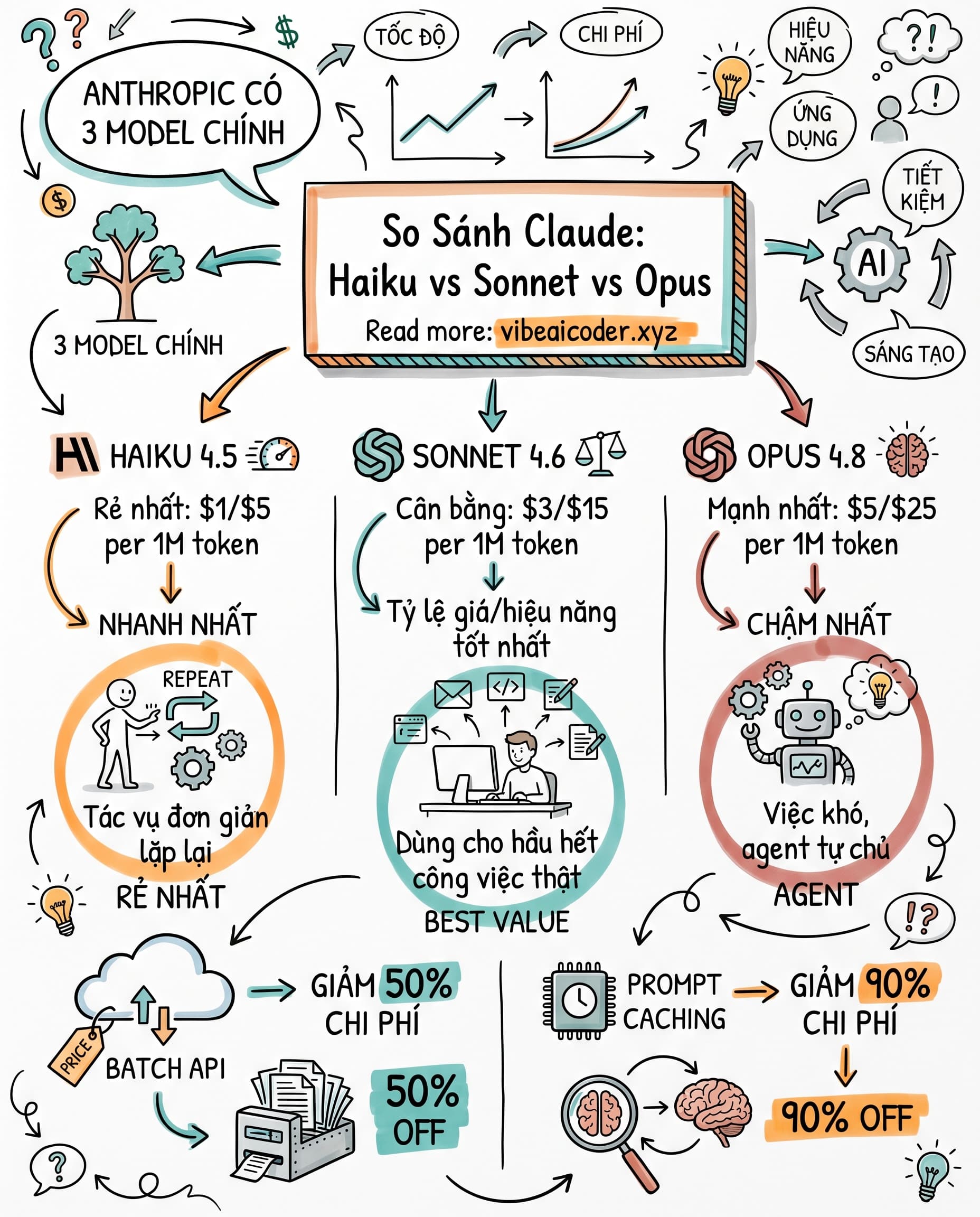 🤖 Haiku, Sonnet hay Opus: Chọn model Claude nào để không lãng phí tiền?