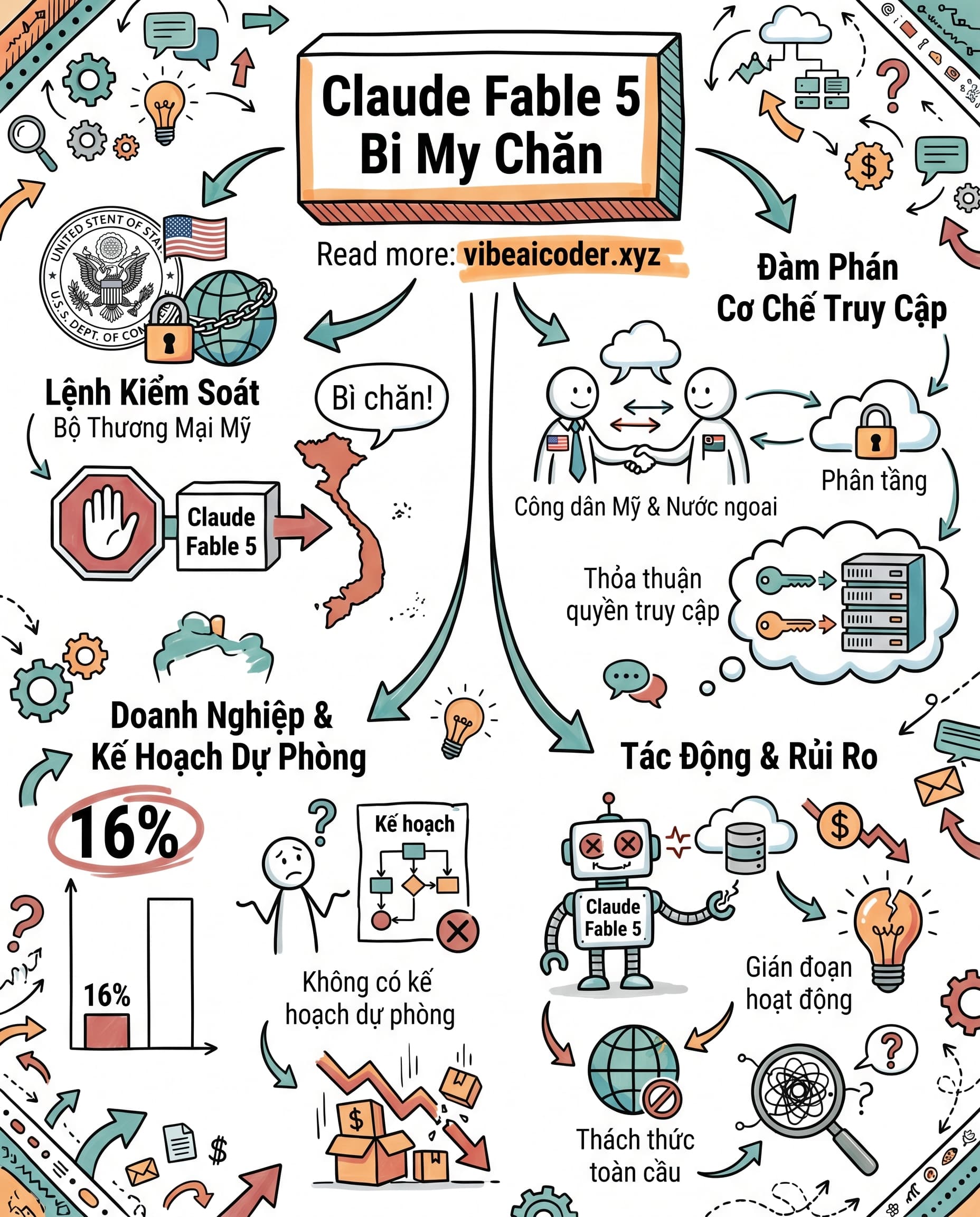 🚨 Claude Fable 5 Bị Mỹ Chặn: Lần Đầu Tiên Chính Phủ Kiểm Soát Trực Tiếp AI Mạnh Nhất