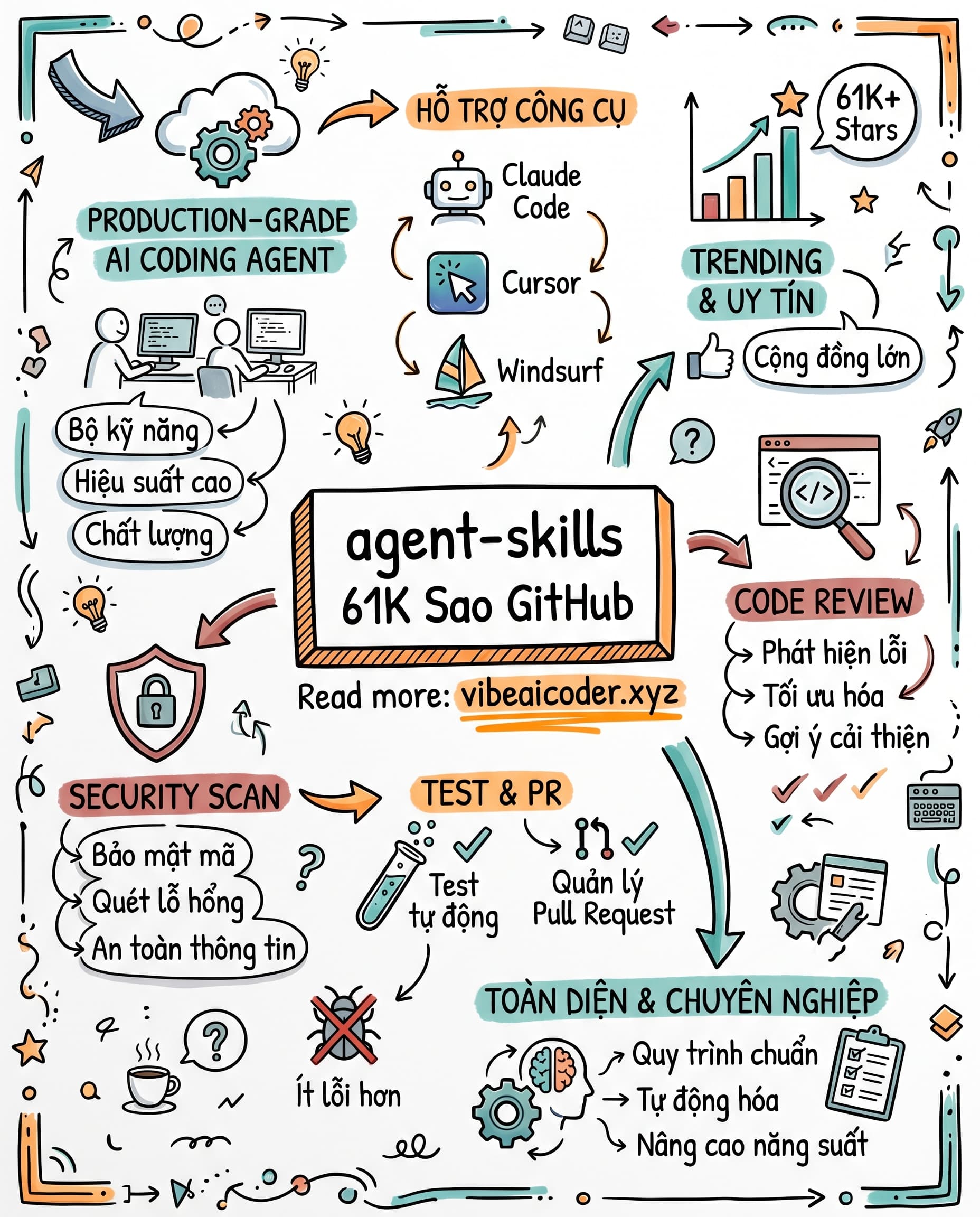🛠️ agent-skills: Bộ 61K Sao GitHub Biến AI Coding Agent Thành Engineering Team Thực Sự
