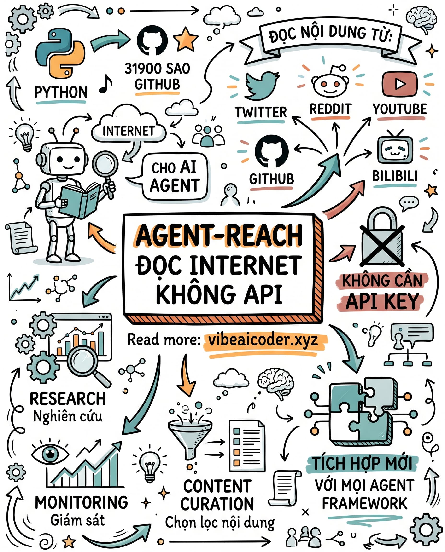 🌐 Agent-Reach: Cho AI Agent Của Bạn Đọc Twitter, Reddit, YouTube Không Cần API Key