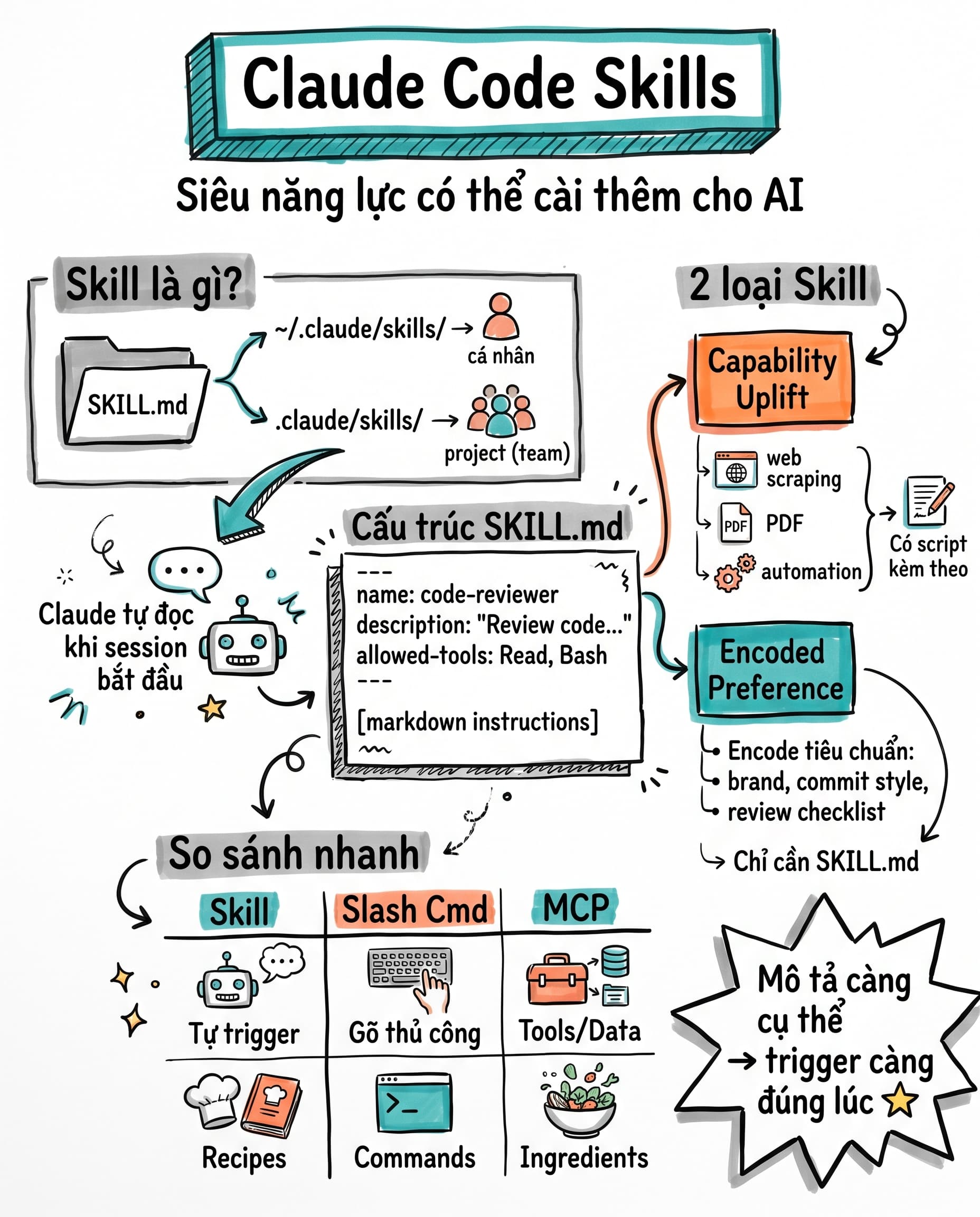 🧠 Claude Code Skills: Gói Lệnh Tái Sử Dụng Giúp AI Làm Việc Đúng Ý Bạn Hơn