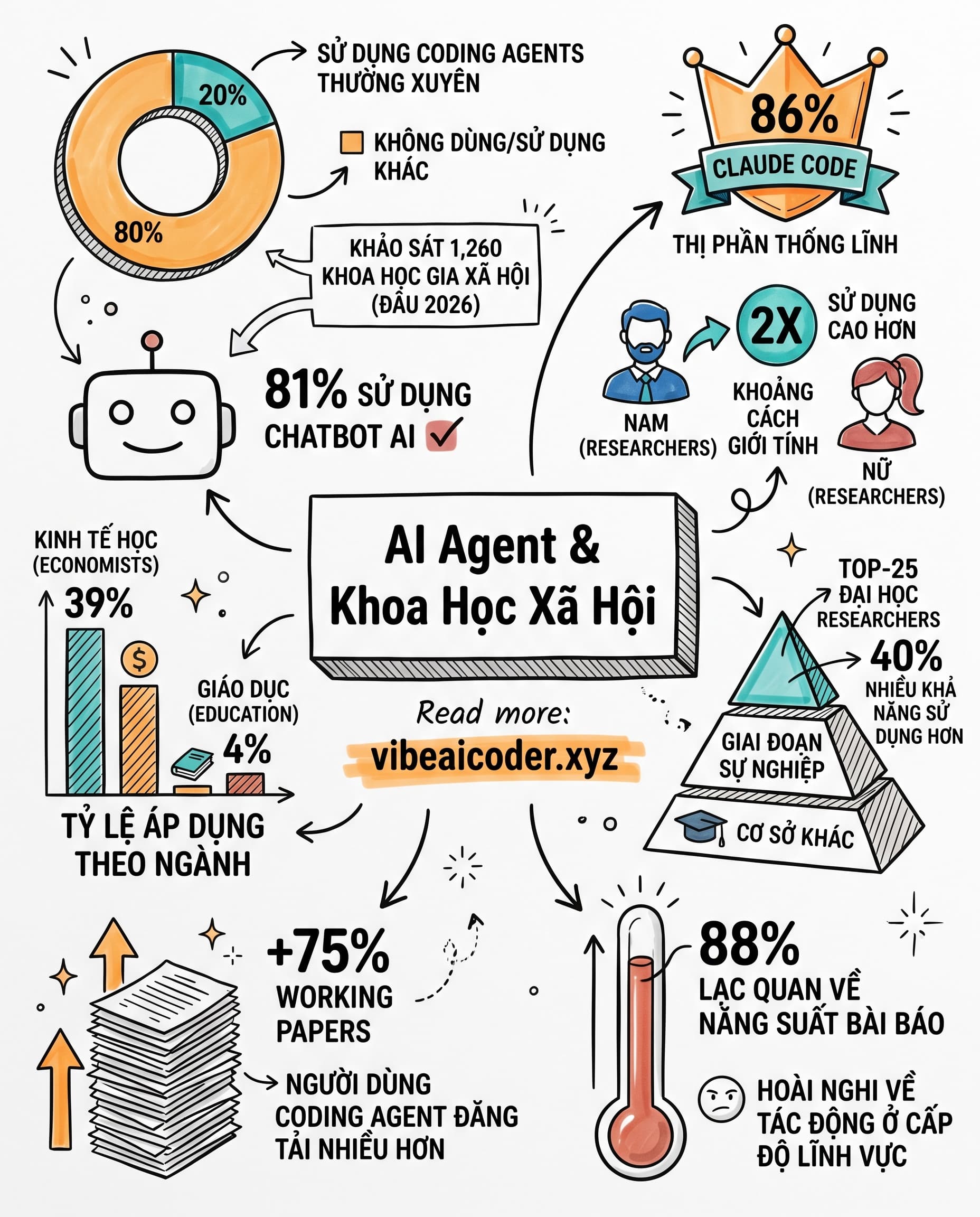 🔬 Khảo sát 1.260 nhà khoa học: Coding agent đang tạo ra bất bình đẳng mới trong nghiên cứu