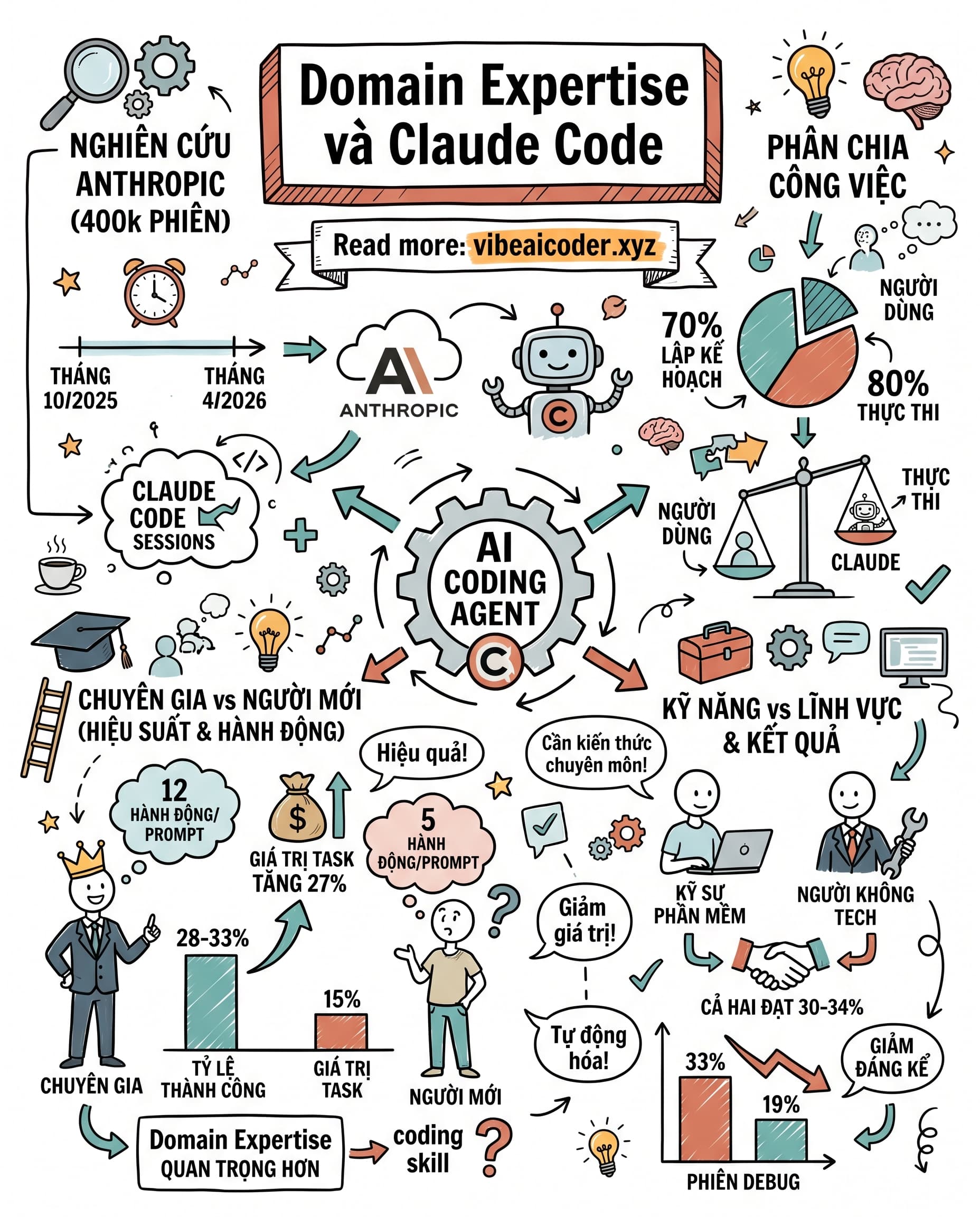 🔬 Anthropic Phân Tích 400.000 Phiên Làm Việc: Chuyên Môn Ngành Quan Trọng Hơn Biết Code Khi Dùng AI