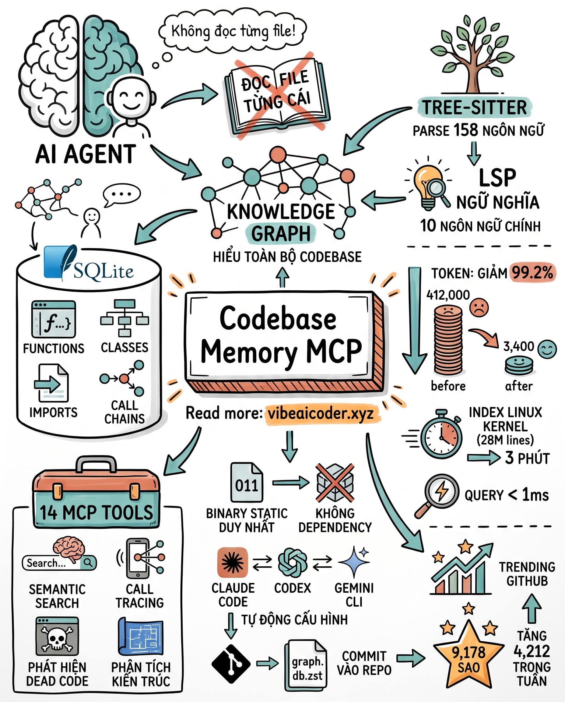 🧠 Codebase Memory MCP: Giảm 99.2% Token Khi AI Đọc Codebase Khổng Lồ