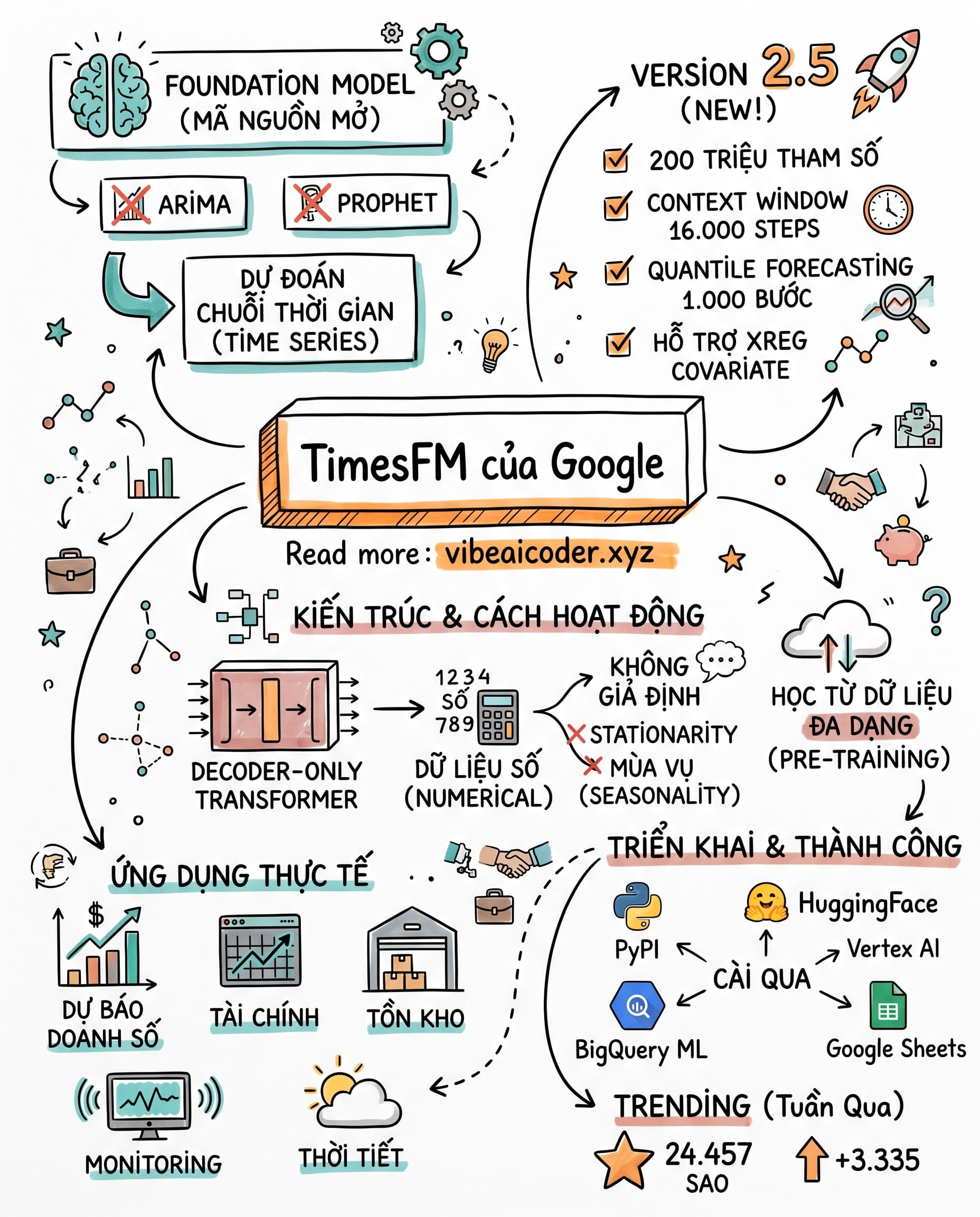 ⏱️ TimesFM 2.5 của Google: Mô Hình AI Dự Báo Chuỗi Thời Gian Đang Thay Thế ARIMA và Prophet