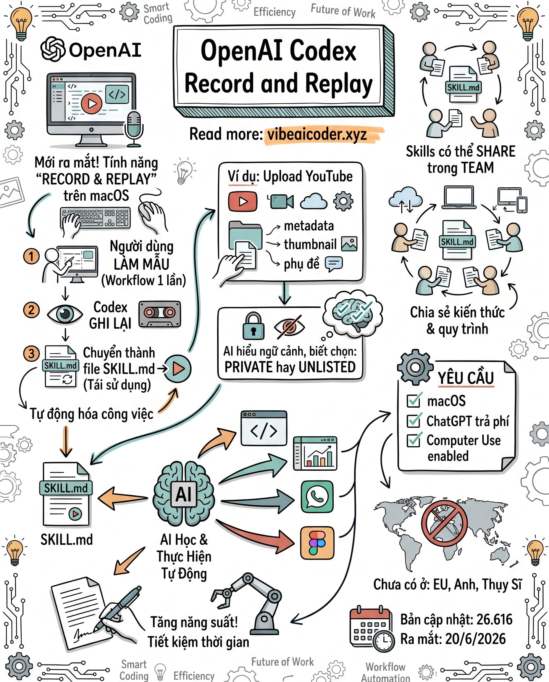 🎬 Dạy AI Làm Việc Bằng Cách Làm Mẫu Một Lần Với Codex Record và Replay