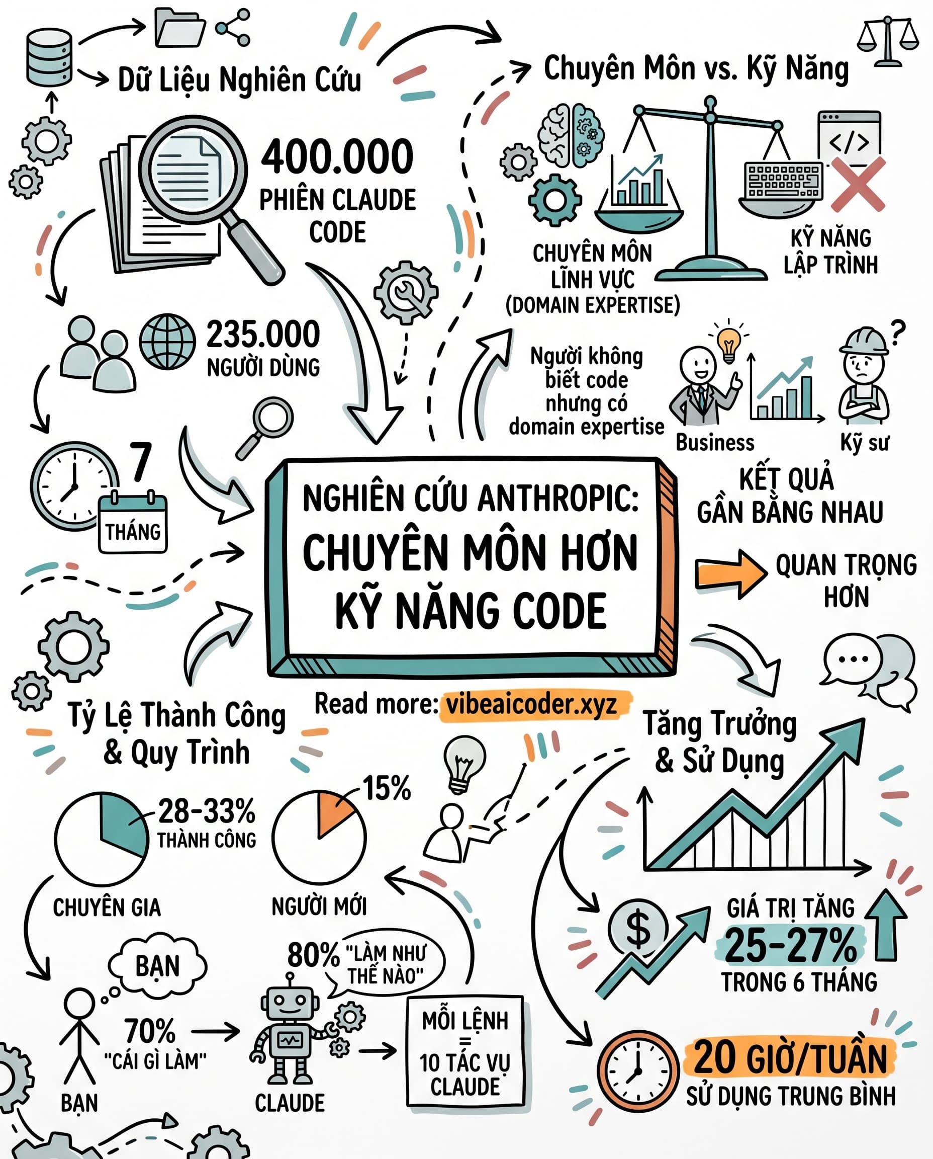 🔬 Nghiên Cứu Anthropic: Chuyên Môn Quan Trọng Hơn Biết Code Khi Dùng Claude