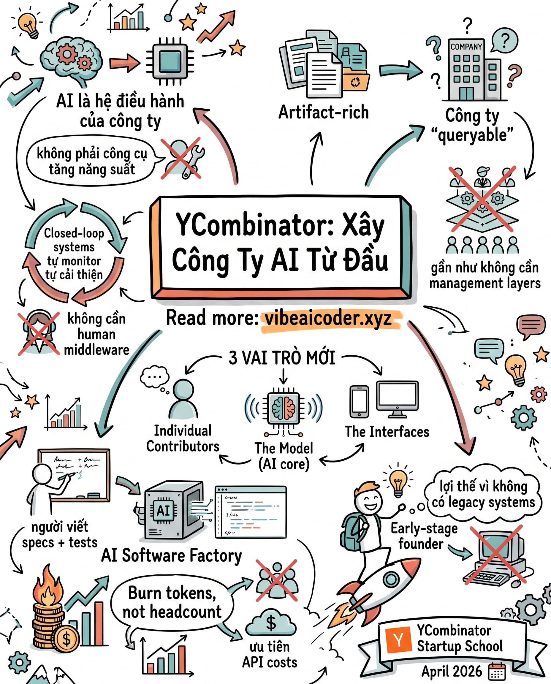 🤖 YC Partner Tiết Lộ Cách Xây Công Ty AI-Native Từ Ngày Đầu