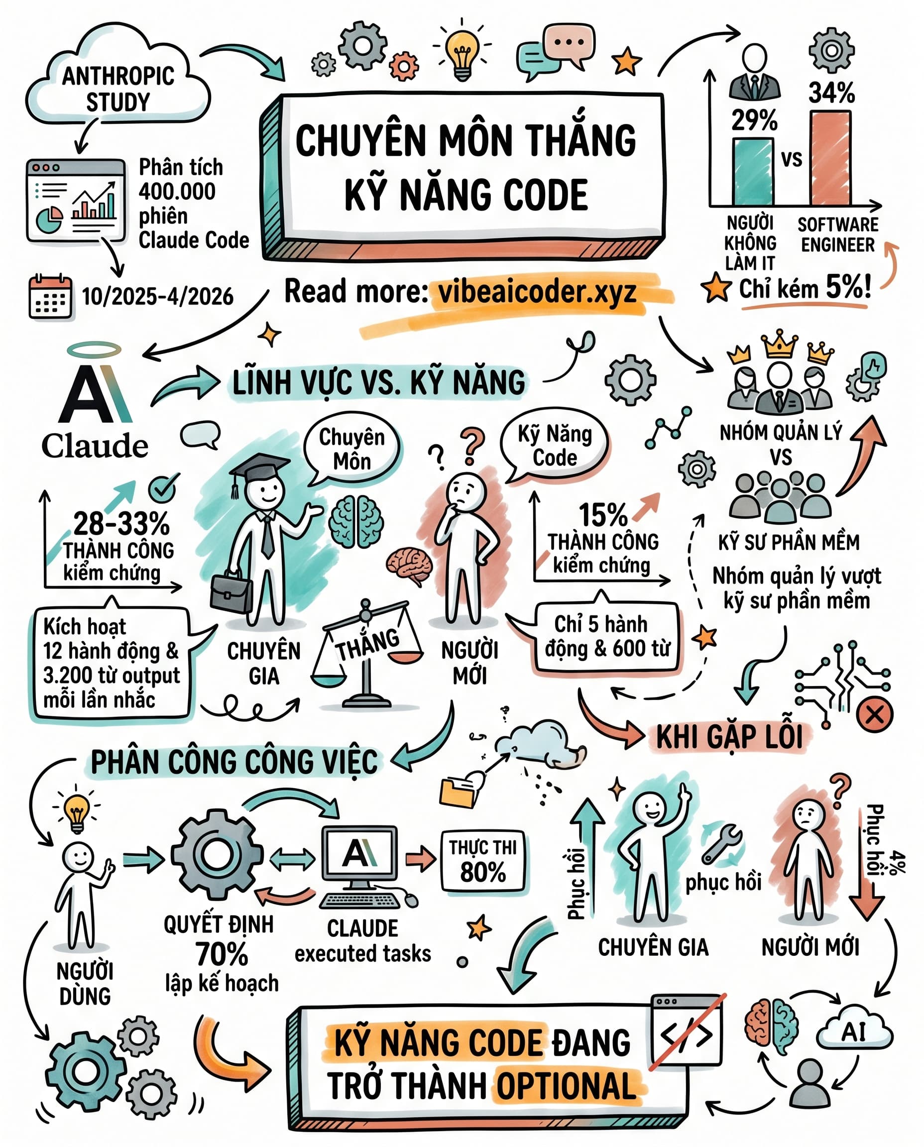 🧠 Nghiên Cứu 400.000 Phiên Claude Code: Chuyên Môn Nghề Nghiệp Mới Là Vũ Khí Thật Sự