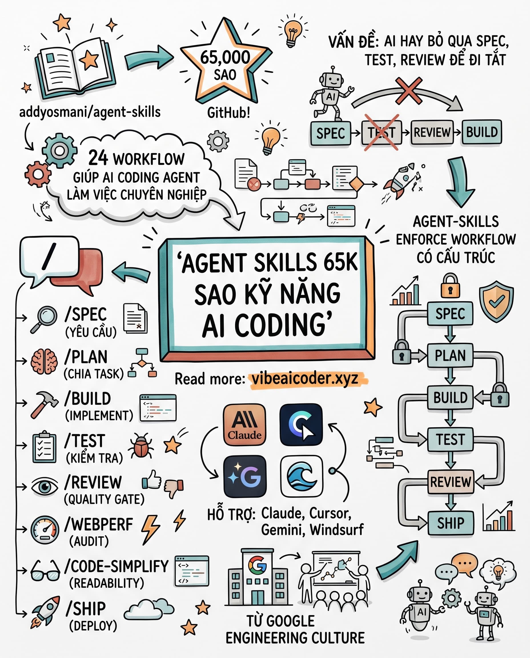 🤖 Bộ 24 Skill Biến AI Coding Agent Của Bạn Thành Senior Engineer Thực Thụ