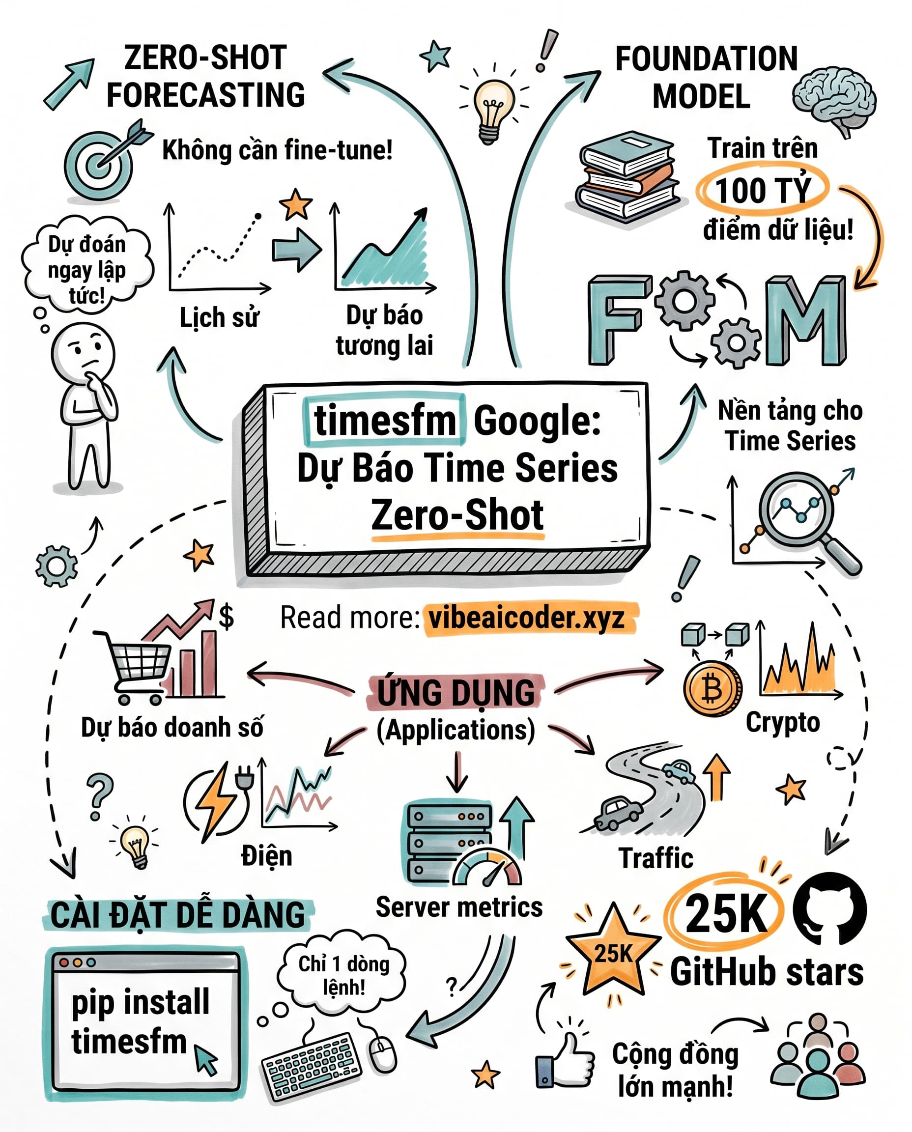⏱️ Google Mở Mã Nguồn Model AI Dự Báo Chuỗi Thời Gian Không Cần Training