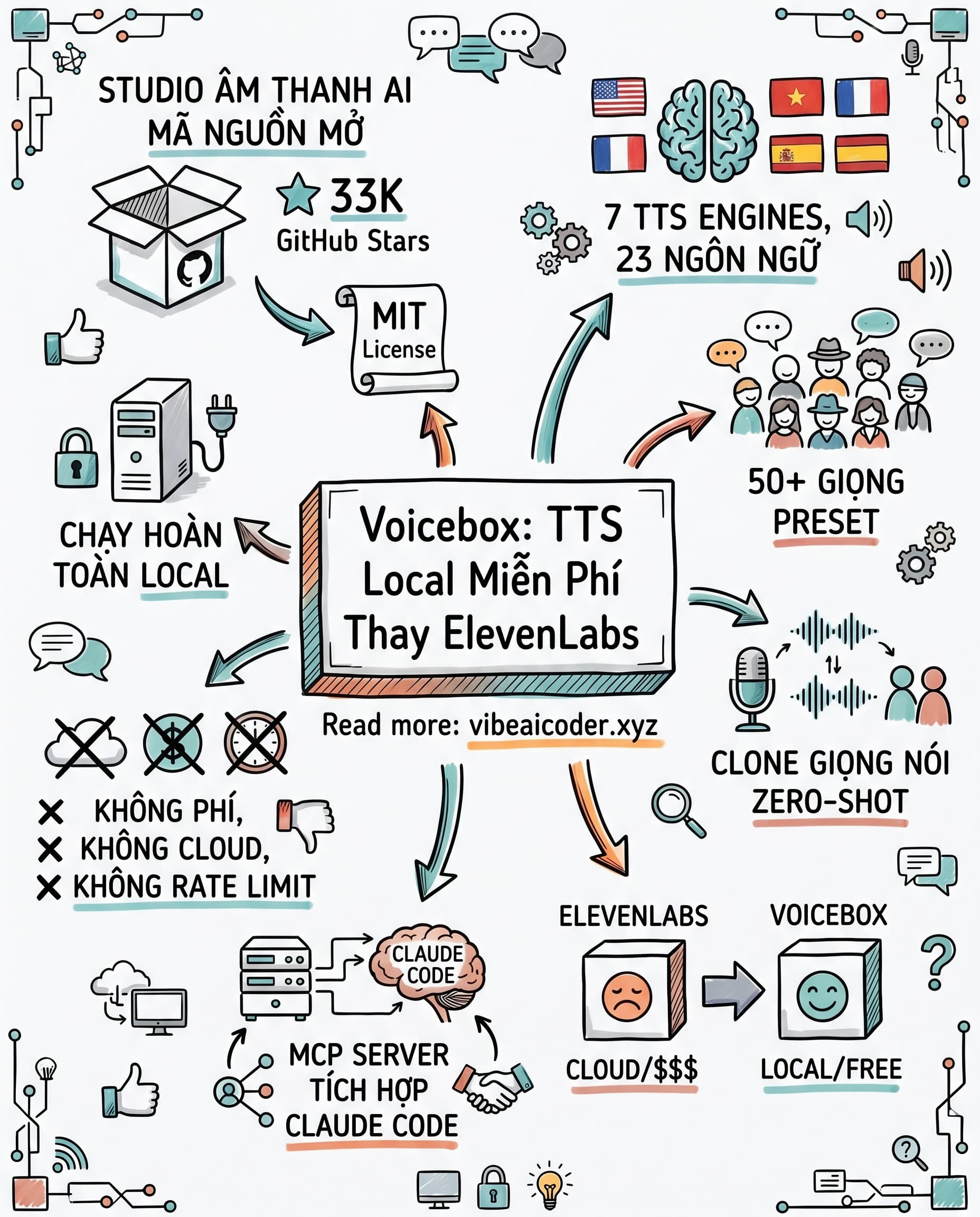 🎙️ Voicebox: Ứng Dụng TTS Mã Nguồn Mở Thay Thế ElevenLabs Hoàn Toàn Miễn Phí