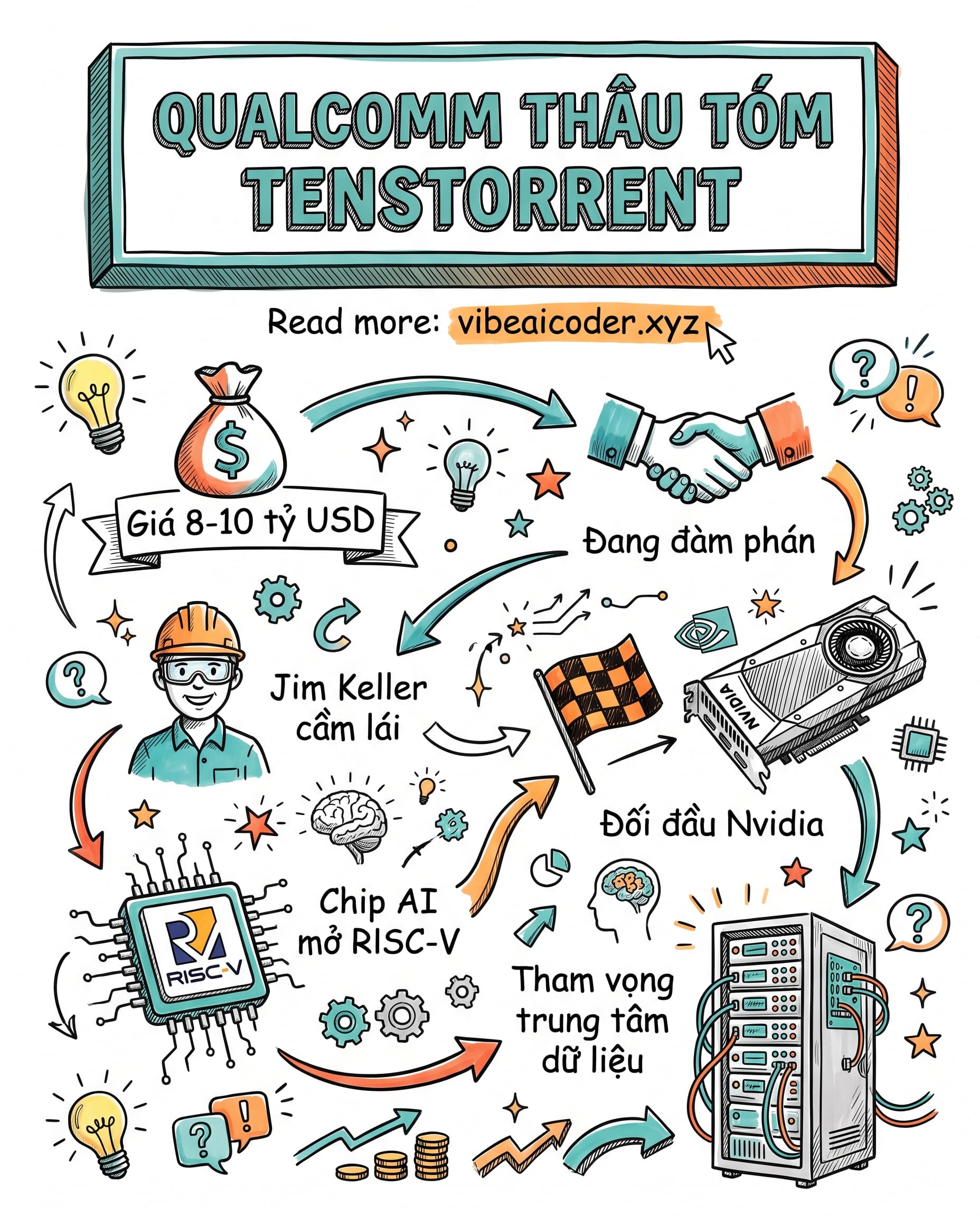 🤝 Qualcomm Chi 10 Tỷ USD Thâu Tóm Tenstorrent: Ván Cờ Chip AI Của Jim Keller