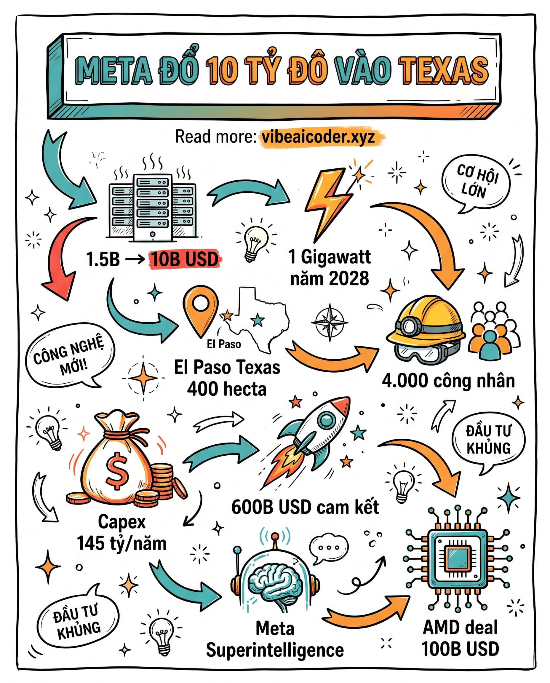 💰 Meta Đổ 10 Tỷ Đô Vào Trung Tâm Dữ Liệu AI Texas: Cuộc Đua Hạ Tầng Bước Vào Giai Đoạn Mới