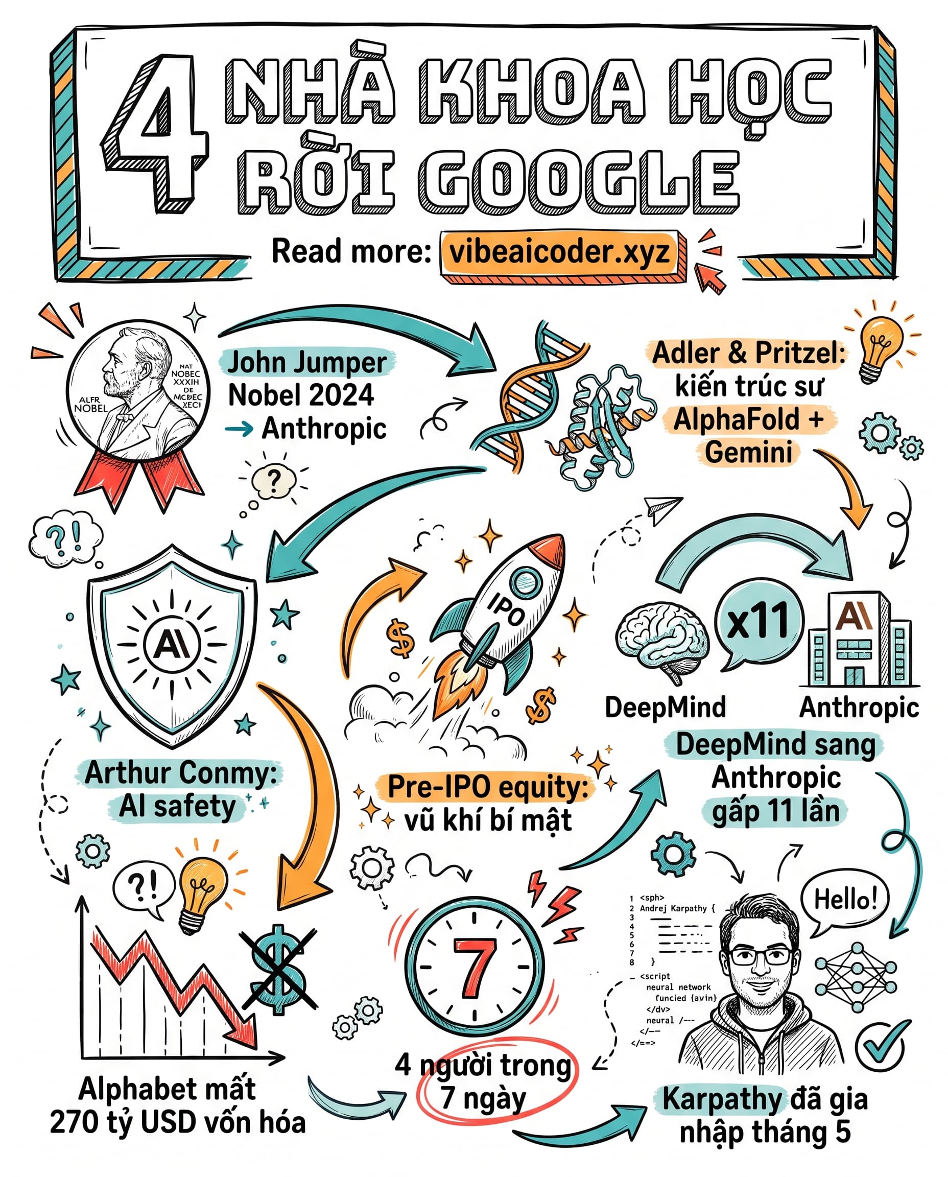 🔥 Cuộc Tháo Chạy Lịch Sử: 4 Nhà Khoa Học Hàng Đầu Rời Google DeepMind Sang Anthropic Chỉ Trong Một Tuần